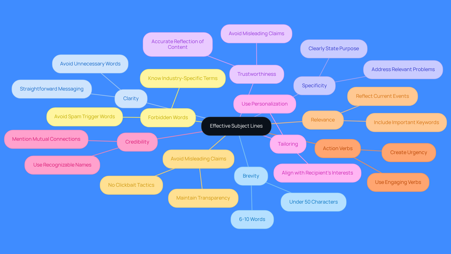 Start at the center with the main idea of effective subject lines, then follow the branches to explore each characteristic that makes a subject line successful. Each branch represents a different aspect to consider when crafting your email subject lines. Start at the center with the main idea of effective subject lines, then follow the branches to explore each characteristic that makes a subject line successful. Each branch represents a different aspect to consider when crafting your email subject lines.