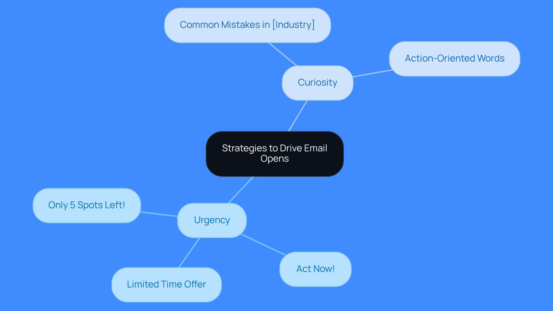 The central idea is about improving email opens. Each branch represents a different strategy, with sub-branches providing specific examples. Follow the branches to explore how urgency and curiosity can enhance engagement. The central idea is about improving email opens. Each branch represents a different strategy, with sub-branches providing specific examples. Follow the branches to explore how urgency and curiosity can enhance engagement.