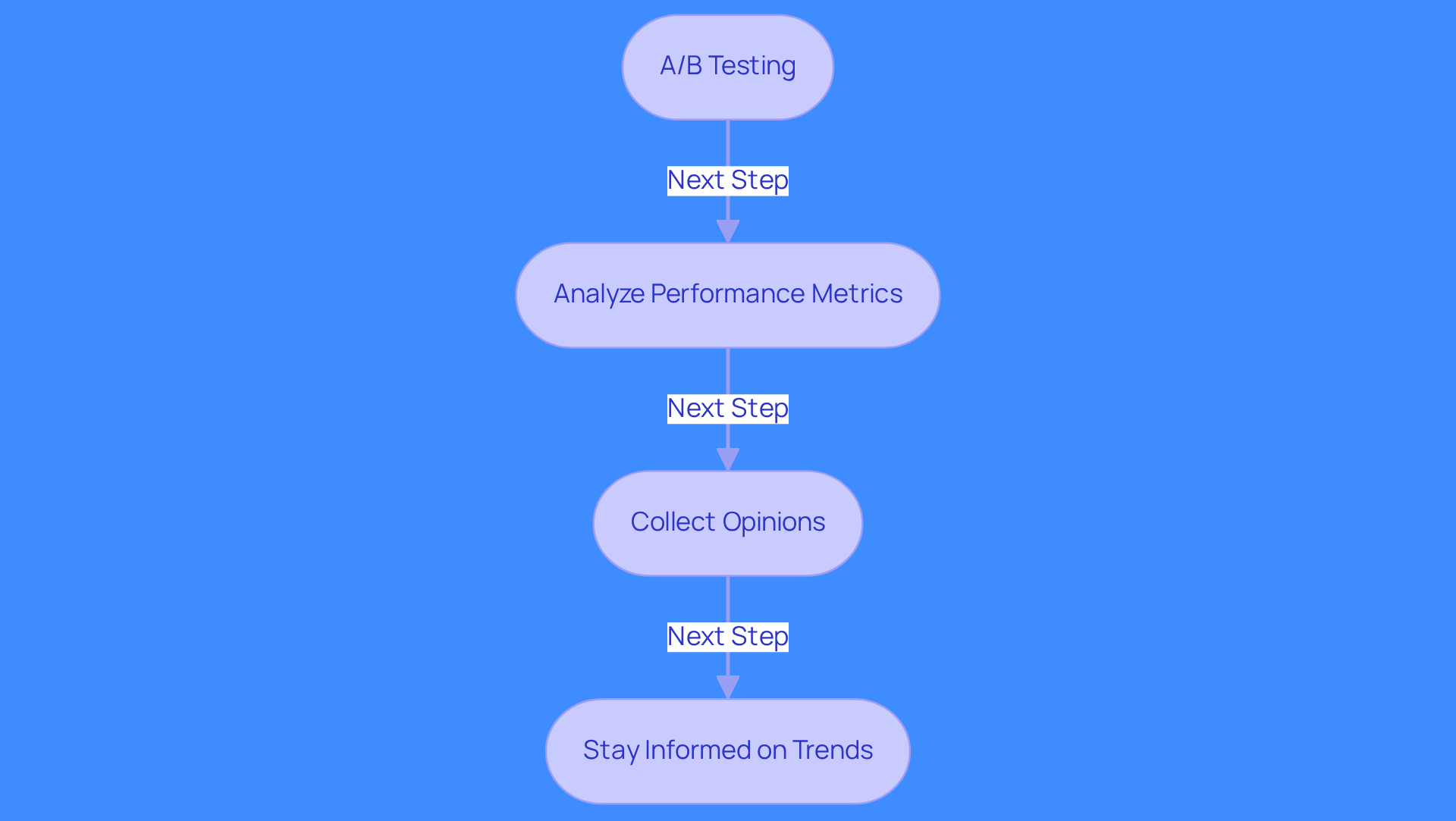 Each box represents a method for improving email subject lines. Follow the arrows to see how each step contributes to enhancing your email campaign performance. Each box represents a method for improving email subject lines. Follow the arrows to see how each step contributes to enhancing your email campaign performance.