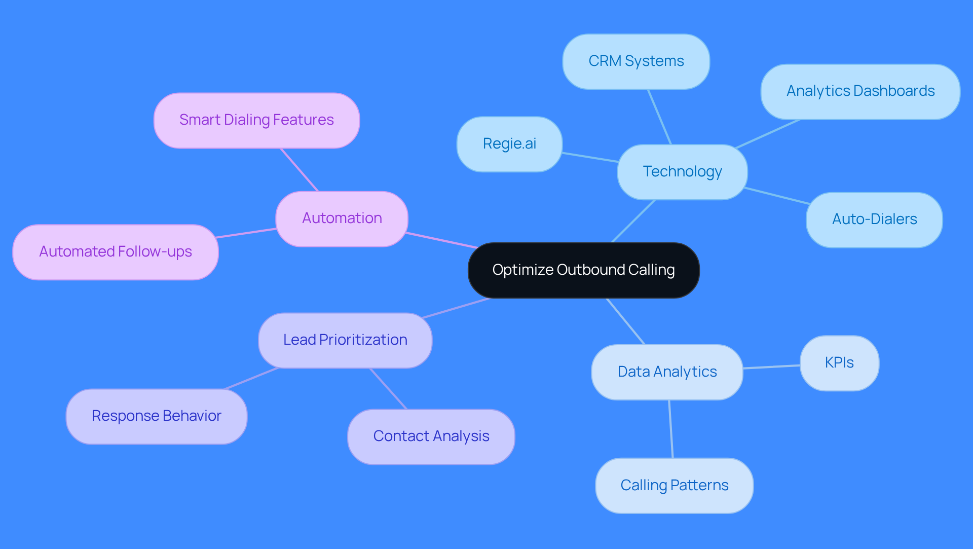 This mindmap starts with the main idea of optimizing outbound calling at the center. Each branch represents a key area of focus, showing how technology, data analytics, lead prioritization, and automation all contribute to improving sales efficiency. Follow the branches to explore how each component connects and supports the overall strategy. This mindmap starts with the main idea of optimizing outbound calling at the center. Each branch represents a key area of focus, showing how technology, data analytics, lead prioritization, and automation all contribute to improving sales efficiency. Follow the branches to explore how each component connects and supports the overall strategy.