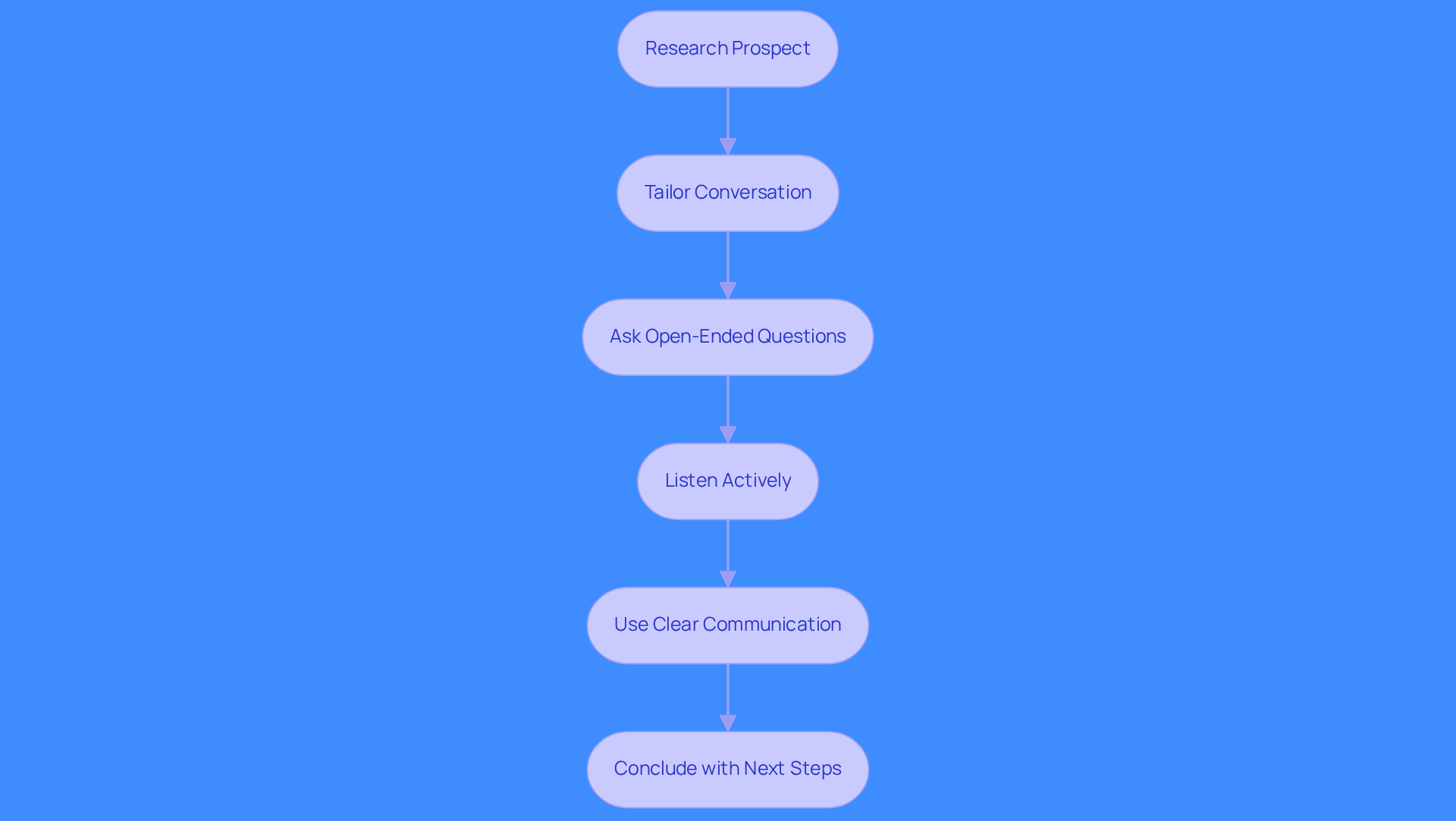 This flowchart outlines the steps to engage prospects effectively. Start by researching your prospect, then tailor your conversation, ask questions, listen, communicate clearly, and always end with a next step to keep the conversation going. This flowchart outlines the steps to engage prospects effectively. Start by researching your prospect, then tailor your conversation, ask questions, listen, communicate clearly, and always end with a next step to keep the conversation going.