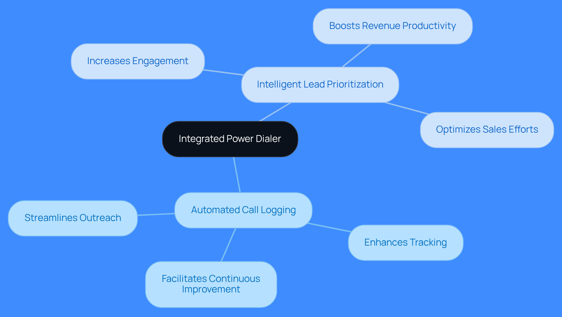 This mindmap illustrates how the integrated power dialer enhances sales processes. Start at the center with the dialer, then explore its features and see how they contribute to better outreach, engagement, and revenue growth. This mindmap illustrates how the integrated power dialer enhances sales processes. Start at the center with the dialer, then explore its features and see how they contribute to better outreach, engagement, and revenue growth.