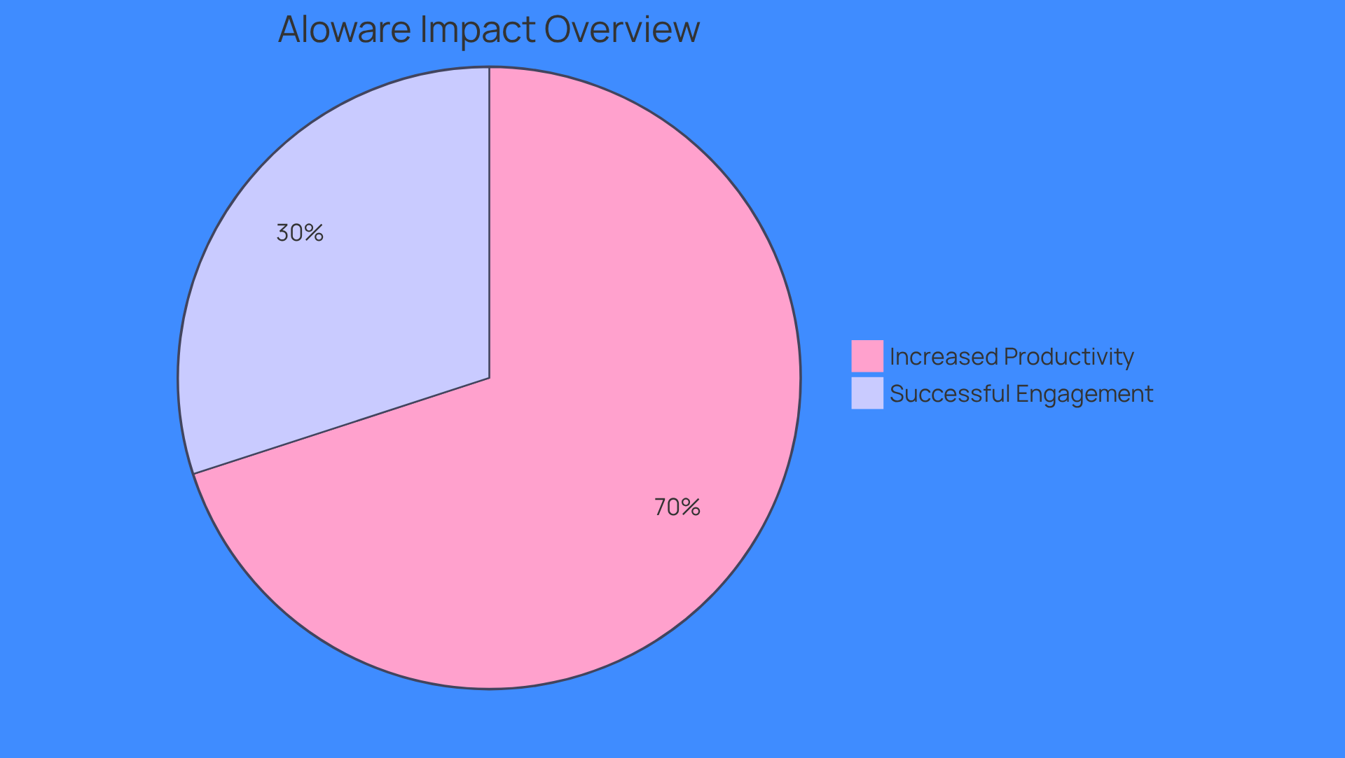 This chart shows how Aloware has helped sales teams. The blue slice represents the 70% of users who feel more productive, while the green slice shows the 30% increase in successful engagement efforts. The bigger the slice, the more significant the impact! This chart shows how Aloware has helped sales teams. The blue slice represents the 70% of users who feel more productive, while the green slice shows the 30% increase in successful engagement efforts. The bigger the slice, the more significant the impact!