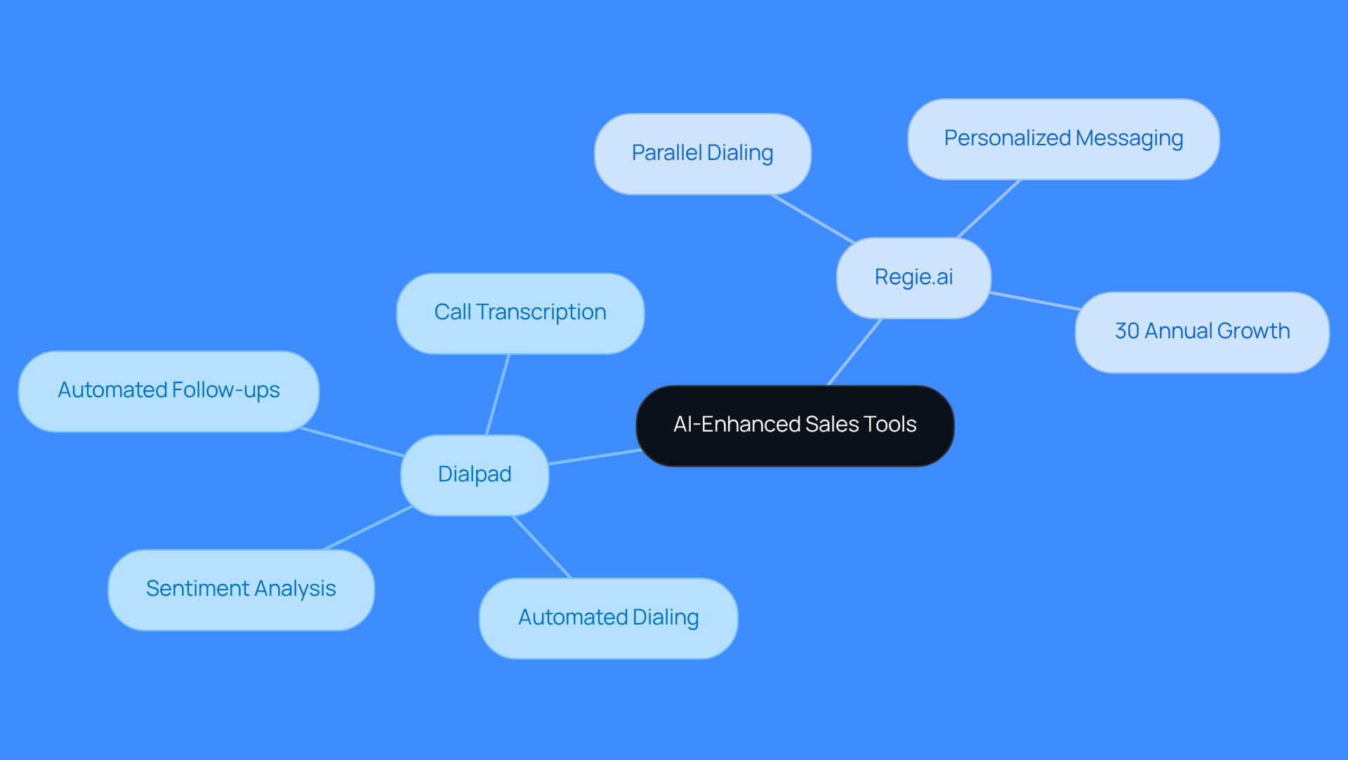 This mindmap shows how AI tools like Dialpad and Regie.ai improve sales efficiency. Each branch represents a key feature or outcome, helping you see how these tools can enhance conversations and drive better results. This mindmap shows how AI tools like Dialpad and Regie.ai improve sales efficiency. Each branch represents a key feature or outcome, helping you see how these tools can enhance conversations and drive better results.