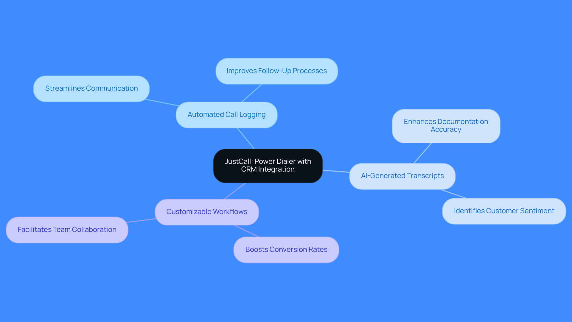 This mindmap starts with JustCall at the center, showing how its features connect to improve sales team efficiency. Each branch represents a key feature, and the sub-branches explain how these features help teams work better and achieve more. This mindmap starts with JustCall at the center, showing how its features connect to improve sales team efficiency. Each branch represents a key feature, and the sub-branches explain how these features help teams work better and achieve more.