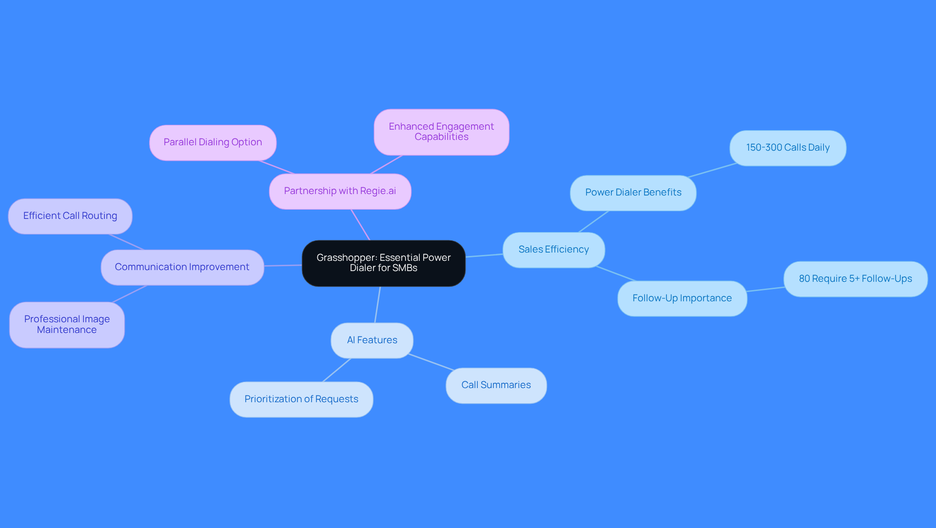 This mindmap shows how Grasshopper enhances sales for small businesses. Start at the center with Grasshopper, then explore how it improves efficiency, communication, and integrates with AI features and partners like Regie.ai. Each branch represents a key benefit or feature, helping you see the overall impact on sales performance. This mindmap shows how Grasshopper enhances sales for small businesses. Start at the center with Grasshopper, then explore how it improves efficiency, communication, and integrates with AI features and partners like Regie.ai. Each branch represents a key benefit or feature, helping you see the overall impact on sales performance.