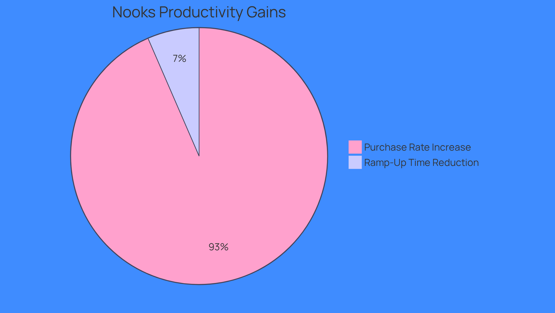 This pie chart shows how much Nooks has improved productivity: the larger slice indicates the significant increase in purchase rates, while the smaller slice represents the reduction in ramp-up time for new team members. Together, they highlight the effectiveness of Nooks in enhancing team performance. This pie chart shows how much Nooks has improved productivity: the larger slice indicates the significant increase in purchase rates, while the smaller slice represents the reduction in ramp-up time for new team members. Together, they highlight the effectiveness of Nooks in enhancing team performance.