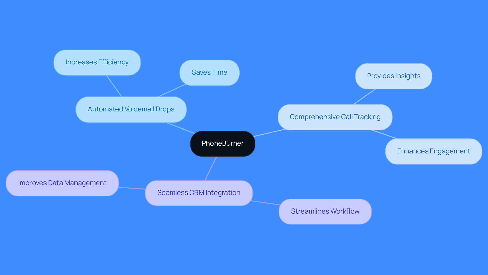This mindmap starts with PhoneBurner at the center, showing how its features connect to improve sales processes. Each branch represents a key feature, and the sub-branches explain how these features benefit sales teams, making it easier to understand the overall value of PhoneBurner. This mindmap starts with PhoneBurner at the center, showing how its features connect to improve sales processes. Each branch represents a key feature, and the sub-branches explain how these features benefit sales teams, making it easier to understand the overall value of PhoneBurner.