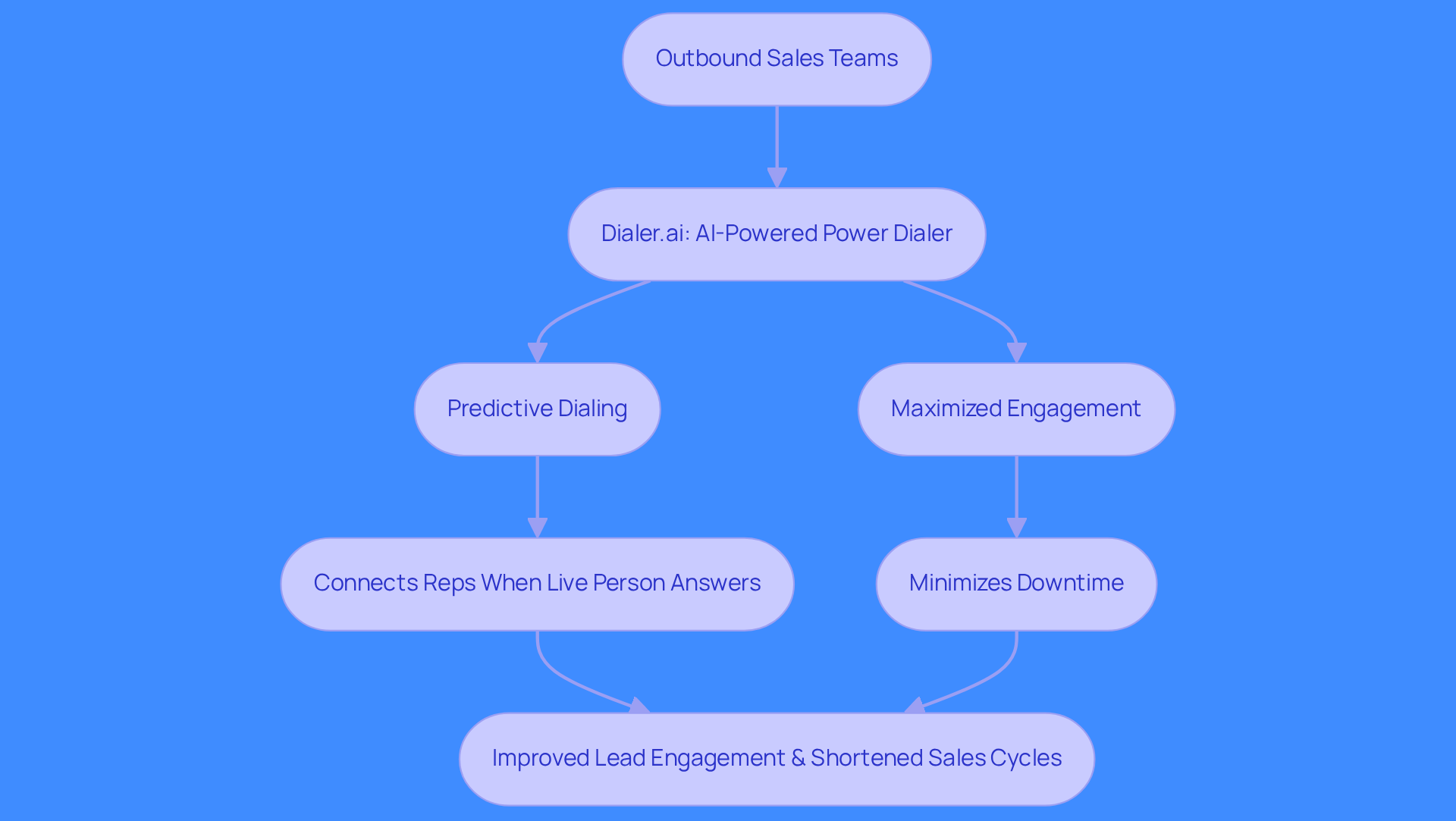 This flowchart illustrates how Dialer.ai improves the calling process for sales teams. Each step shows how the technology works and the benefits it provides, helping you see the connection between using the dialer and achieving better sales outcomes. This flowchart illustrates how Dialer.ai improves the calling process for sales teams. Each step shows how the technology works and the benefits it provides, helping you see the connection between using the dialer and achieving better sales outcomes.