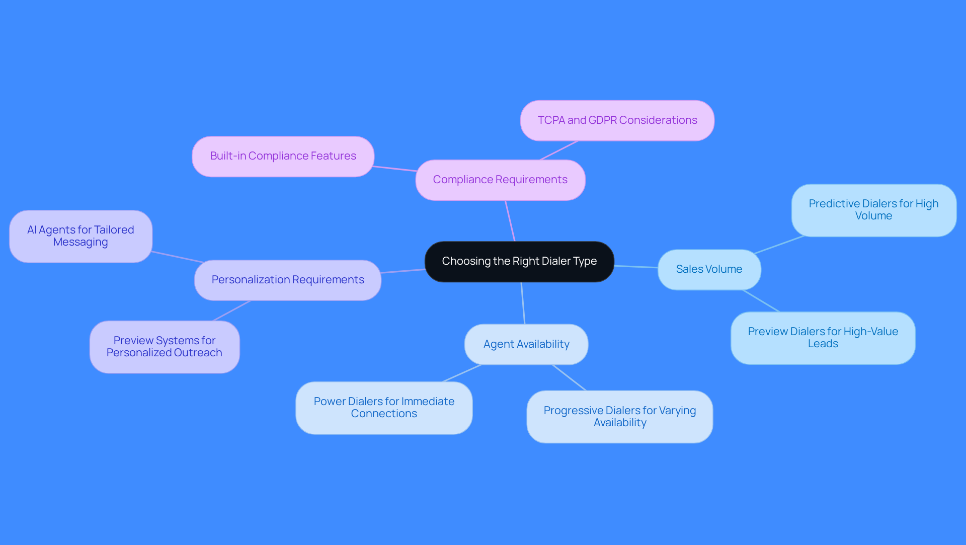 This mindmap starts with the main idea of choosing the right dialer type. Each branch represents a key factor to consider, and the sub-branches provide more details on how each factor influences your choice. Follow the branches to see how different aspects of your sales strategy connect to the dialer options. This mindmap starts with the main idea of choosing the right dialer type. Each branch represents a key factor to consider, and the sub-branches provide more details on how each factor influences your choice. Follow the branches to see how different aspects of your sales strategy connect to the dialer options.