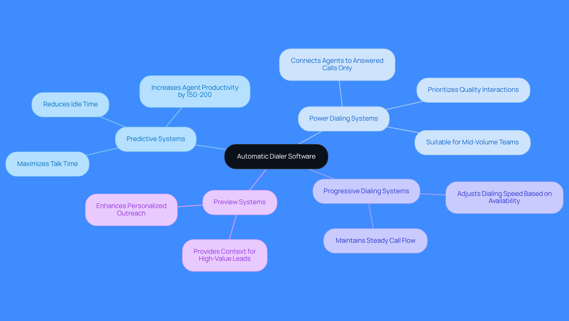 The central node represents the overall topic of automatic dialer software. Each branch shows a different type of dialing system, with further details on their unique features and benefits. This layout helps you see how each type can impact sales productivity. The central node represents the overall topic of automatic dialer software. Each branch shows a different type of dialing system, with further details on their unique features and benefits. This layout helps you see how each type can impact sales productivity.