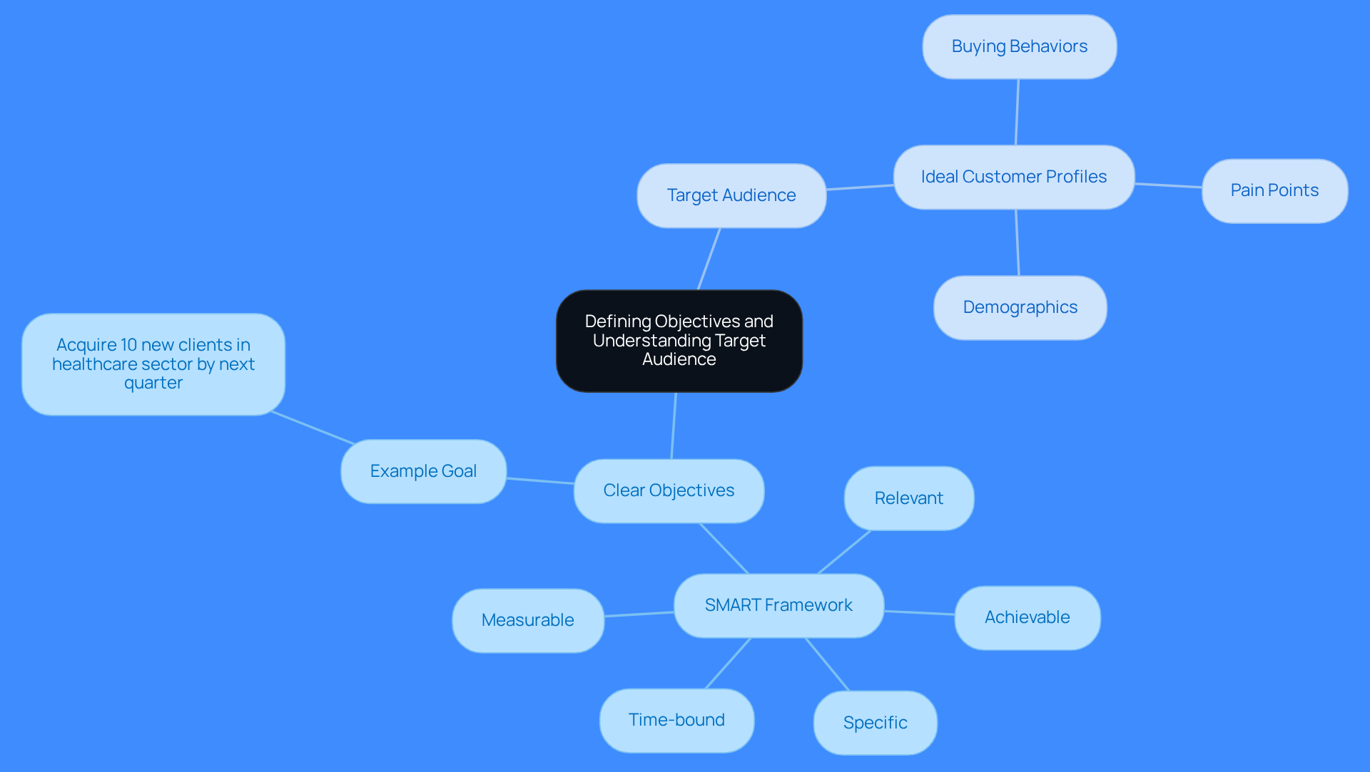 The center represents the main theme of setting objectives and understanding your audience. Each branch shows a key area of focus, with further details that help clarify how to achieve effective prospecting. The center represents the main theme of setting objectives and understanding your audience. Each branch shows a key area of focus, with further details that help clarify how to achieve effective prospecting.