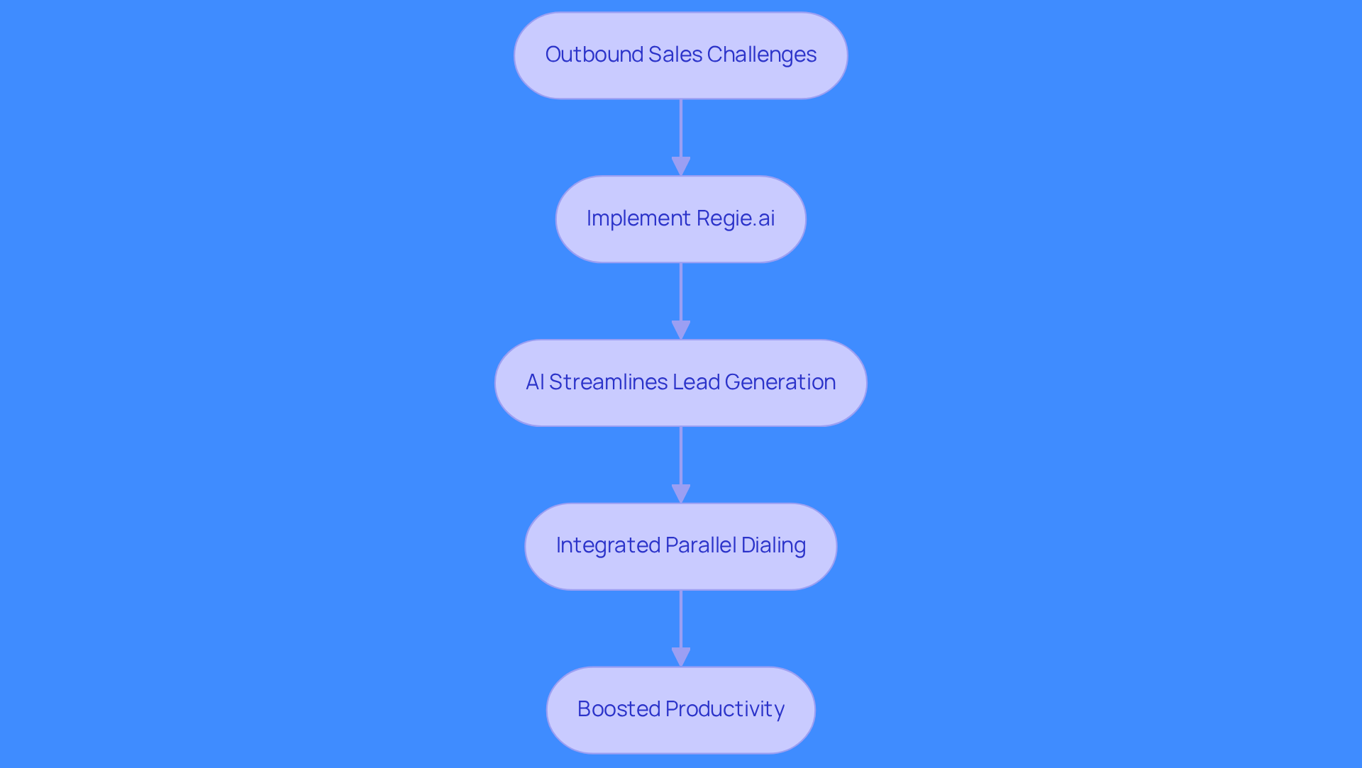 This flowchart shows how sales teams can overcome challenges by implementing AI tools like Regie.ai. Each step leads to the next, illustrating how technology improves lead generation and productivity. This flowchart shows how sales teams can overcome challenges by implementing AI tools like Regie.ai. Each step leads to the next, illustrating how technology improves lead generation and productivity.