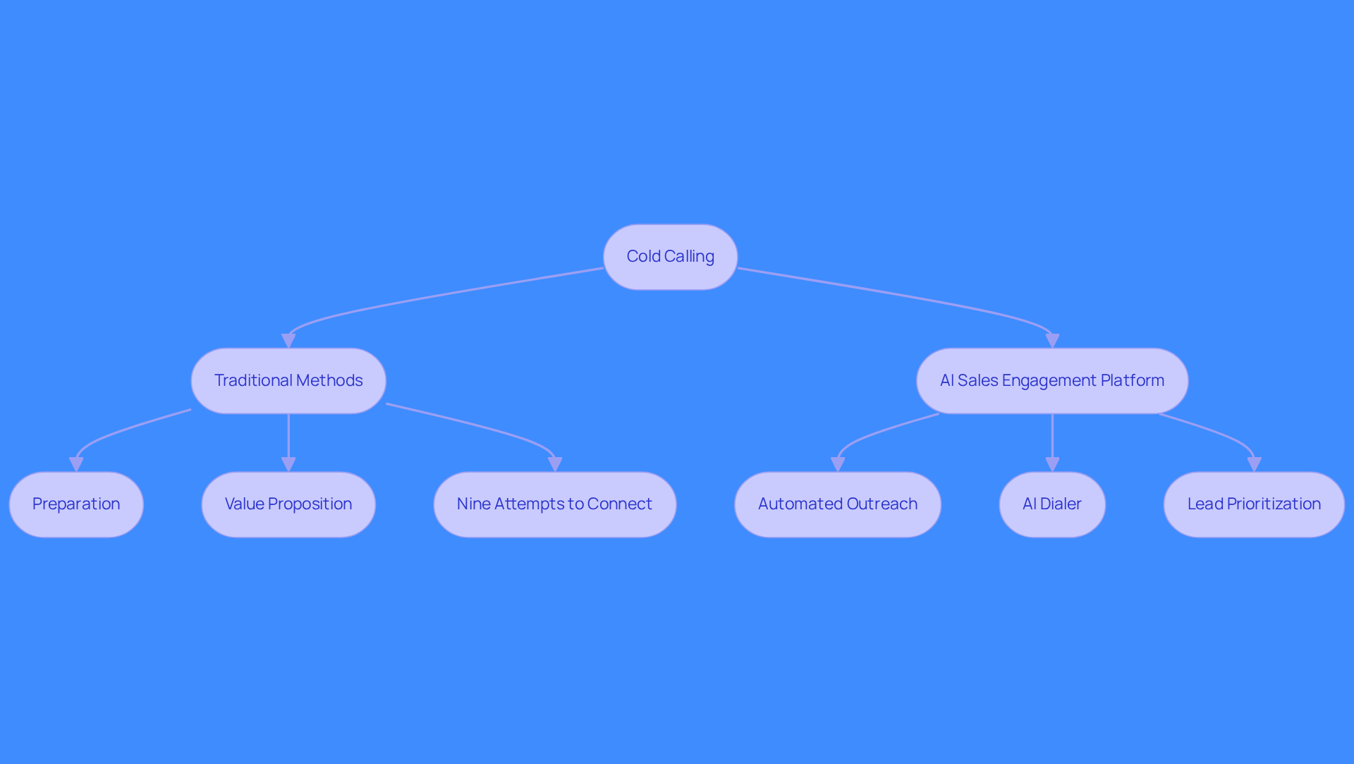 This flowchart shows how cold calling has evolved from traditional methods to incorporating AI tools. Follow the arrows to see how each step contributes to improving the prospecting process. This flowchart shows how cold calling has evolved from traditional methods to incorporating AI tools. Follow the arrows to see how each step contributes to improving the prospecting process.