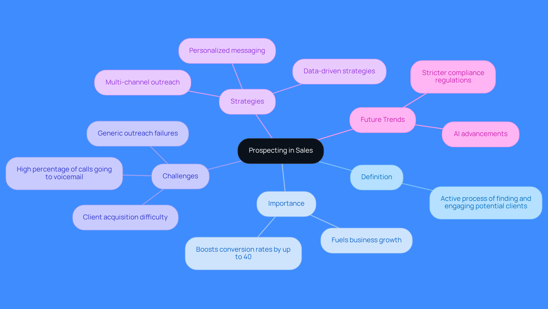 This mindmap illustrates the concept of prospecting in sales. Start at the center with the main idea, then explore the branches to see its definition, why it's important, the challenges sales teams face, effective strategies, and future trends. Each branch provides insights into how prospecting is essential for success in a competitive market. This mindmap illustrates the concept of prospecting in sales. Start at the center with the main idea, then explore the branches to see its definition, why it's important, the challenges sales teams face, effective strategies, and future trends. Each branch provides insights into how prospecting is essential for success in a competitive market.