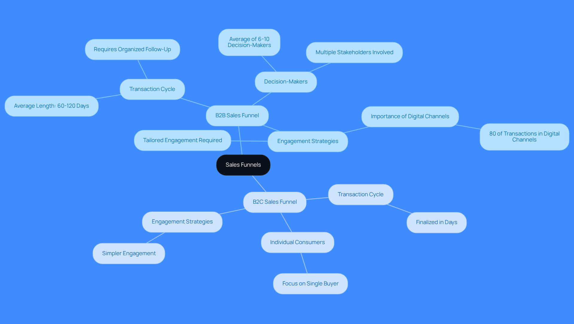 The central node represents the overall concept of sales funnels. The branches show the two types of sales processes, B2B and B2C, with their unique characteristics. Follow the branches to understand how each sales funnel operates and the strategies involved. The central node represents the overall concept of sales funnels. The branches show the two types of sales processes, B2B and B2C, with their unique characteristics. Follow the branches to understand how each sales funnel operates and the strategies involved.