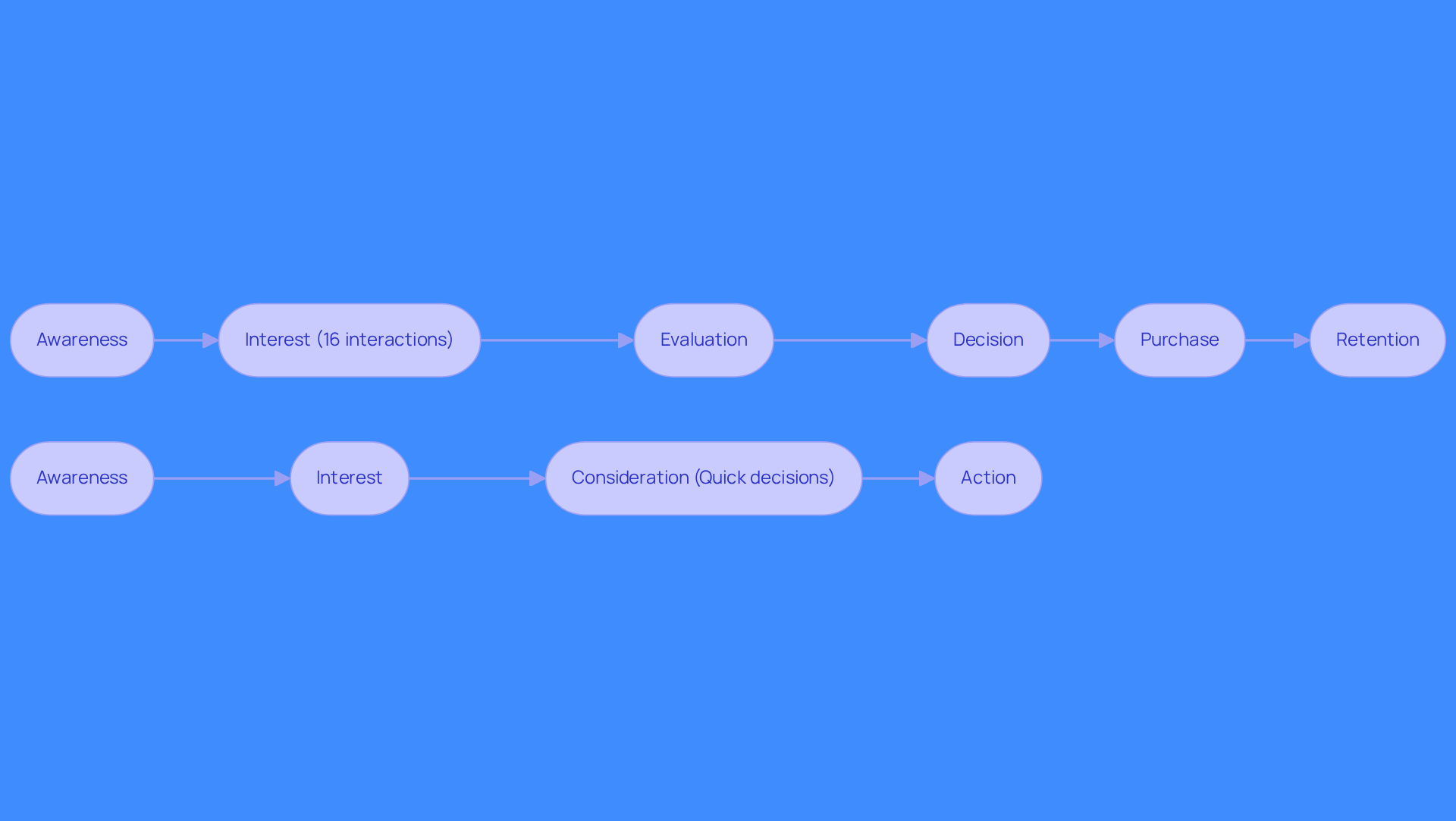 This flowchart shows the stages of the B2B and B2C sales funnels side by side. Each box represents a stage in the sales process, with arrows indicating the flow from one stage to the next. The B2B funnel is more complex, requiring more interactions, while the B2C funnel is quicker and more emotional. Follow the paths to see how each type of sales process operates. This flowchart shows the stages of the B2B and B2C sales funnels side by side. Each box represents a stage in the sales process, with arrows indicating the flow from one stage to the next. The B2B funnel is more complex, requiring more interactions, while the B2C funnel is quicker and more emotional. Follow the paths to see how each type of sales process operates.