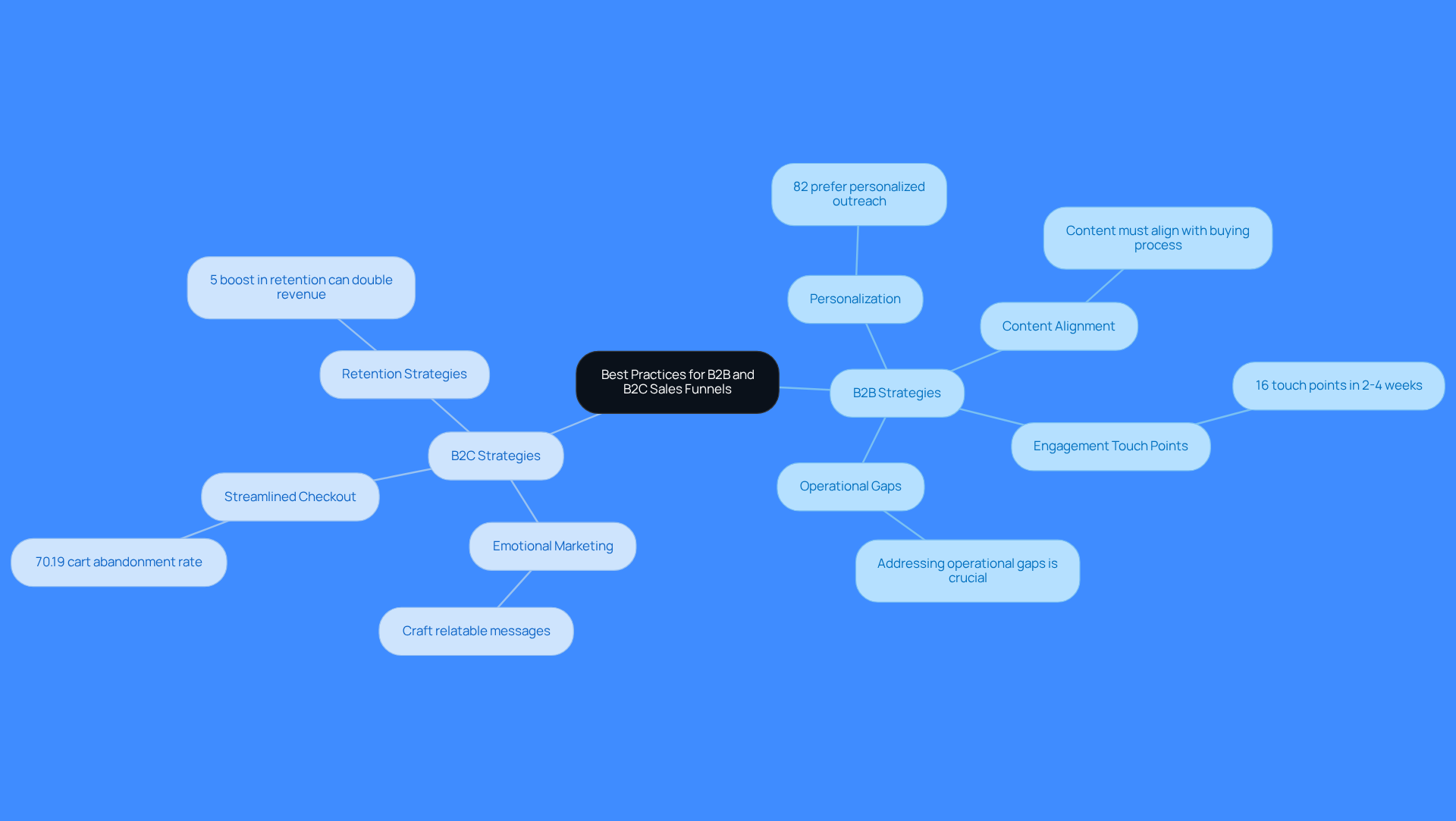 The central node represents the overall topic, while the branches show different strategies for B2B and B2C sales funnels. Each sub-branch provides specific tactics or statistics that support the main strategy, helping you understand how to improve sales processes effectively. The central node represents the overall topic, while the branches show different strategies for B2B and B2C sales funnels. Each sub-branch provides specific tactics or statistics that support the main strategy, helping you understand how to improve sales processes effectively.