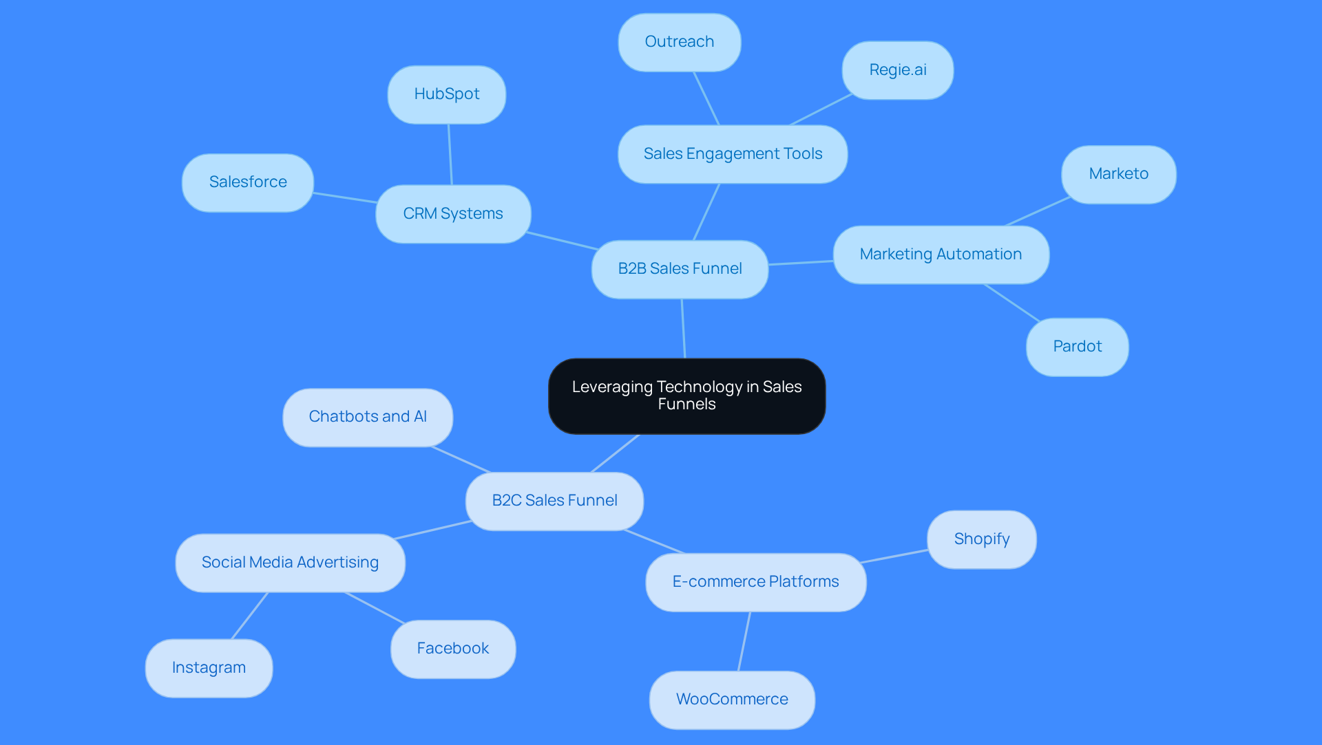 This mindmap shows how different technologies are used in B2B and B2C sales funnels. Start at the center with the main idea, then follow the branches to see specific tools and their roles in enhancing sales effectiveness. This mindmap shows how different technologies are used in B2B and B2C sales funnels. Start at the center with the main idea, then follow the branches to see specific tools and their roles in enhancing sales effectiveness.