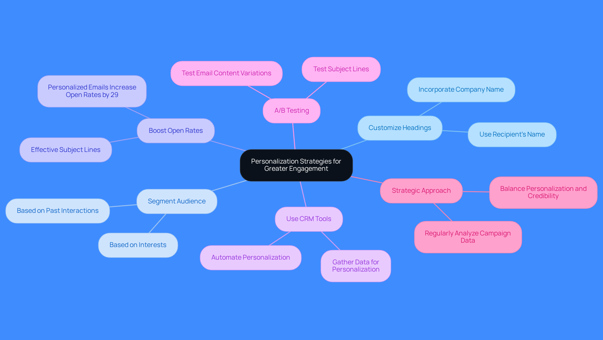 This mindmap starts with the main idea of personalizing outreach. Each branch represents a different strategy you can use to engage your audience better. Follow the branches to see specific actions you can take under each strategy. This mindmap starts with the main idea of personalizing outreach. Each branch represents a different strategy you can use to engage your audience better. Follow the branches to see specific actions you can take under each strategy.