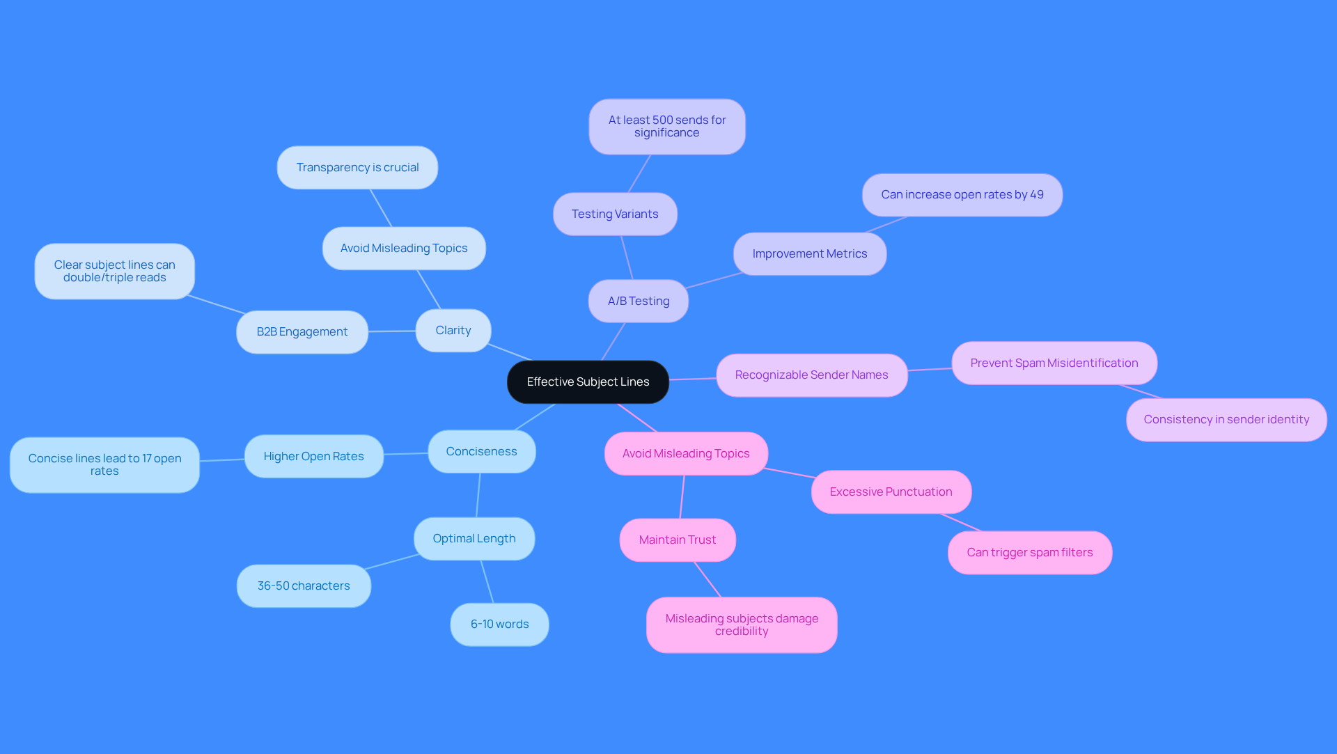 This mindmap starts with the main idea in the center and branches out to show important guidelines for writing subject lines. Each branch represents a key guideline, and the sub-branches provide additional details or tips related to that guideline. This mindmap starts with the main idea in the center and branches out to show important guidelines for writing subject lines. Each branch represents a key guideline, and the sub-branches provide additional details or tips related to that guideline.