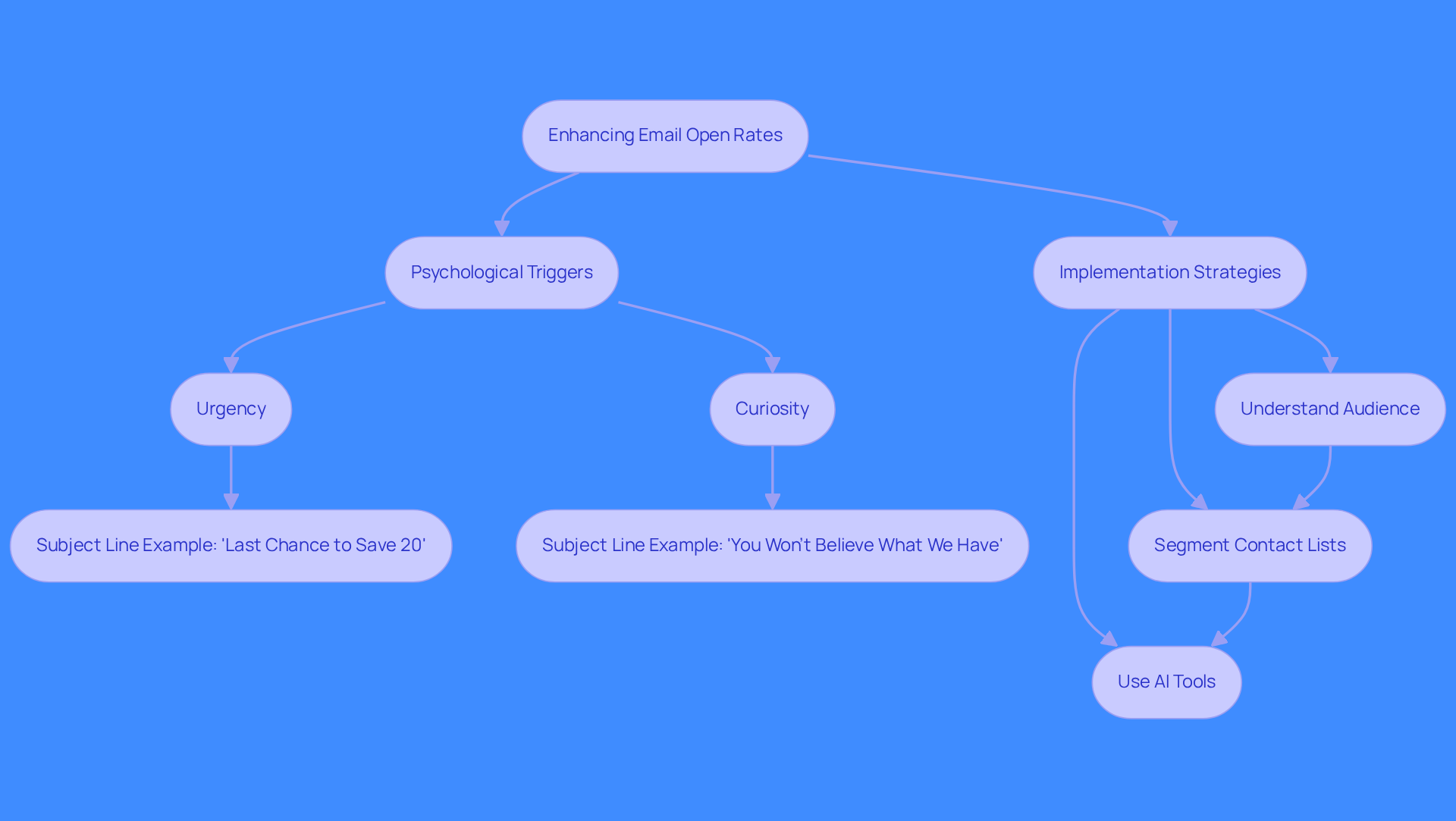 This flowchart outlines the steps to improve email open rates. Start with understanding your audience, then explore psychological triggers like urgency and curiosity, and finally implement strategies like segmentation and AI tools to create effective subject lines. This flowchart outlines the steps to improve email open rates. Start with understanding your audience, then explore psychological triggers like urgency and curiosity, and finally implement strategies like segmentation and AI tools to create effective subject lines.