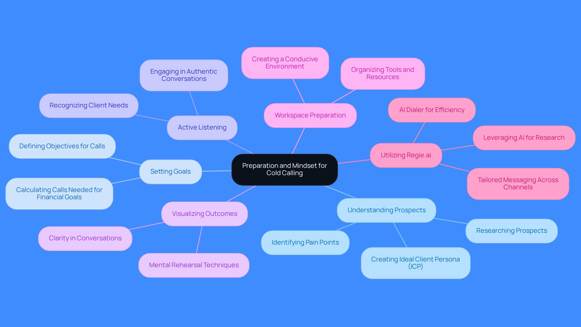 This mindmap illustrates the essential strategies for successful cold calling. Start at the center with the main theme, then explore each branch to discover specific practices that can enhance your outreach efforts. Each color-coded branch represents a different aspect of preparation and mindset, helping you visualize how they all connect. This mindmap illustrates the essential strategies for successful cold calling. Start at the center with the main theme, then explore each branch to discover specific practices that can enhance your outreach efforts. Each color-coded branch represents a different aspect of preparation and mindset, helping you visualize how they all connect.