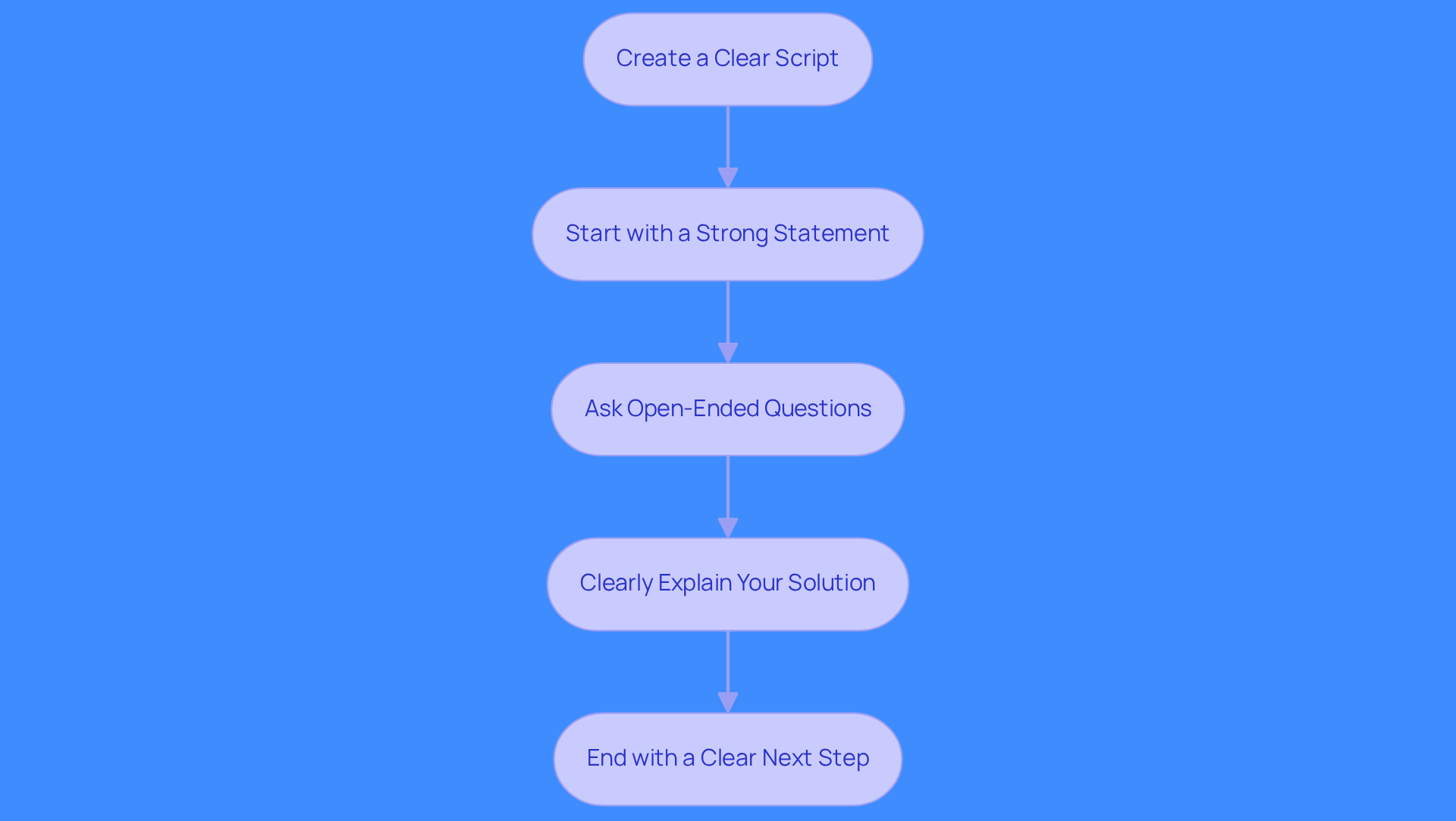 Each box represents a crucial step in the cold calling process. Follow the arrows to see how each step leads to the next, helping you improve your outreach effectiveness. Each box represents a crucial step in the cold calling process. Follow the arrows to see how each step leads to the next, helping you improve your outreach effectiveness.