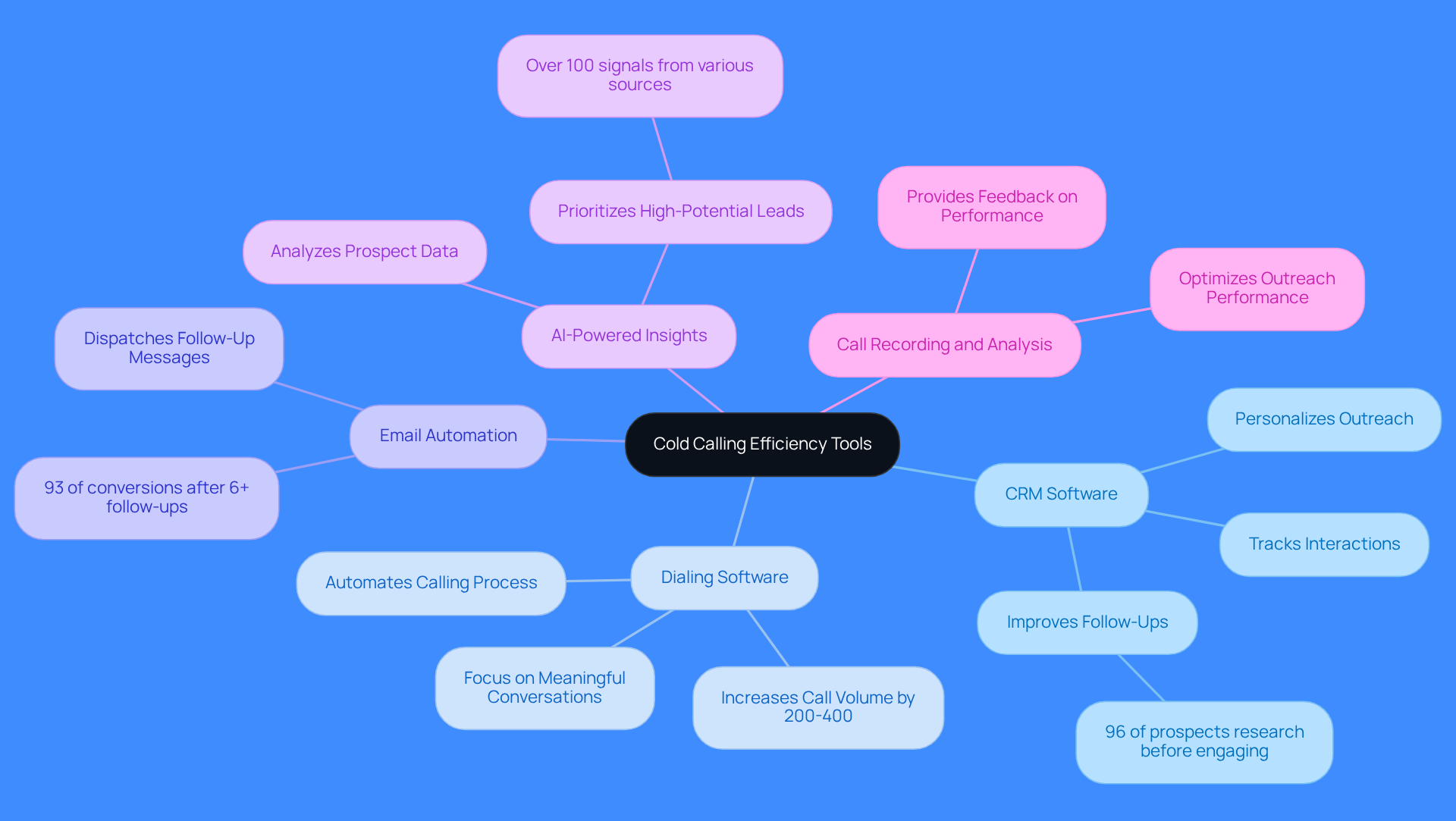 This mindmap shows how different tools and strategies can improve cold calling. Each branch represents a specific tool, and the sub-branches highlight their benefits and statistics. Follow the branches to see how each tool contributes to making outreach more effective. This mindmap shows how different tools and strategies can improve cold calling. Each branch represents a specific tool, and the sub-branches highlight their benefits and statistics. Follow the branches to see how each tool contributes to making outreach more effective.