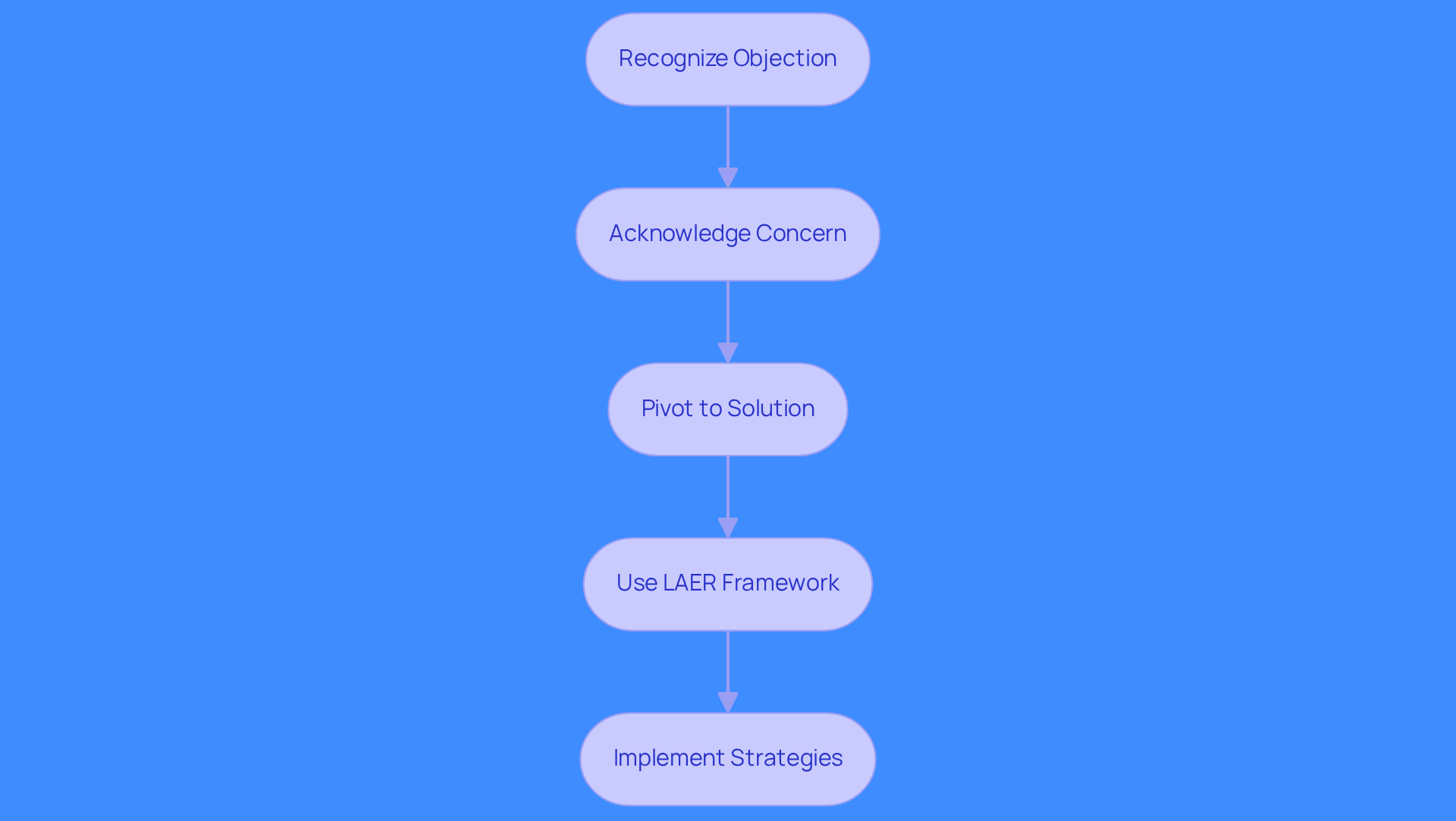 This flowchart outlines the steps sales reps should take when handling objections. Start by recognizing the objection, then acknowledge it, pivot to a solution, and utilize the LAER framework to enhance your response. Follow the arrows to see how each step connects to the next, guiding you through effective objection handling. This flowchart outlines the steps sales reps should take when handling objections. Start by recognizing the objection, then acknowledge it, pivot to a solution, and utilize the LAER framework to enhance your response. Follow the arrows to see how each step connects to the next, guiding you through effective objection handling.