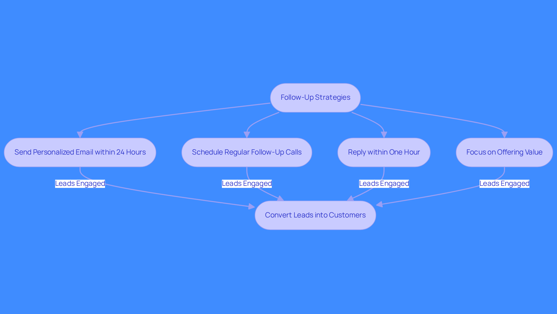 This flowchart shows the steps to take for successful follow-ups. Start at the top and follow the arrows to see how each action contributes to turning leads into customers. This flowchart shows the steps to take for successful follow-ups. Start at the top and follow the arrows to see how each action contributes to turning leads into customers.