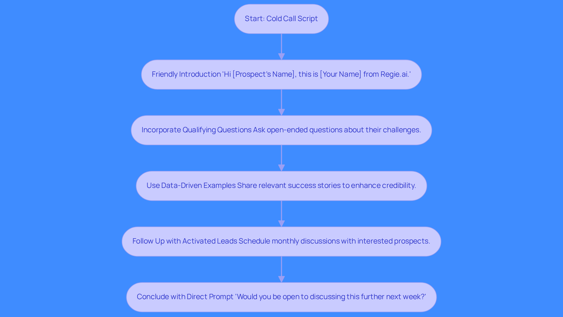 This flowchart outlines the key steps to create an effective cold call script. Follow the arrows to see how each part connects, starting from the introduction to the conclusion, ensuring you engage your prospects effectively. This flowchart outlines the key steps to create an effective cold call script. Follow the arrows to see how each part connects, starting from the introduction to the conclusion, ensuring you engage your prospects effectively.