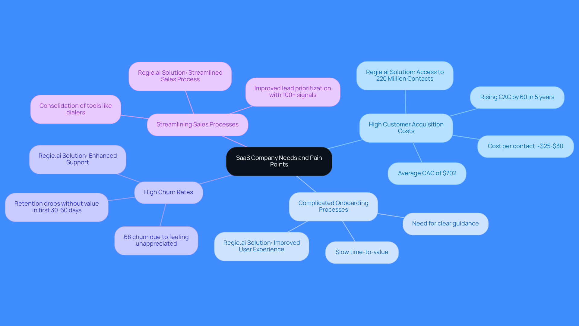 The central node represents the overall theme of SaaS challenges. Each branch highlights a specific pain point, and the sub-branches show how Regie.ai provides solutions. This visual helps you see the connections between challenges and solutions at a glance. The central node represents the overall theme of SaaS challenges. Each branch highlights a specific pain point, and the sub-branches show how Regie.ai provides solutions. This visual helps you see the connections between challenges and solutions at a glance.