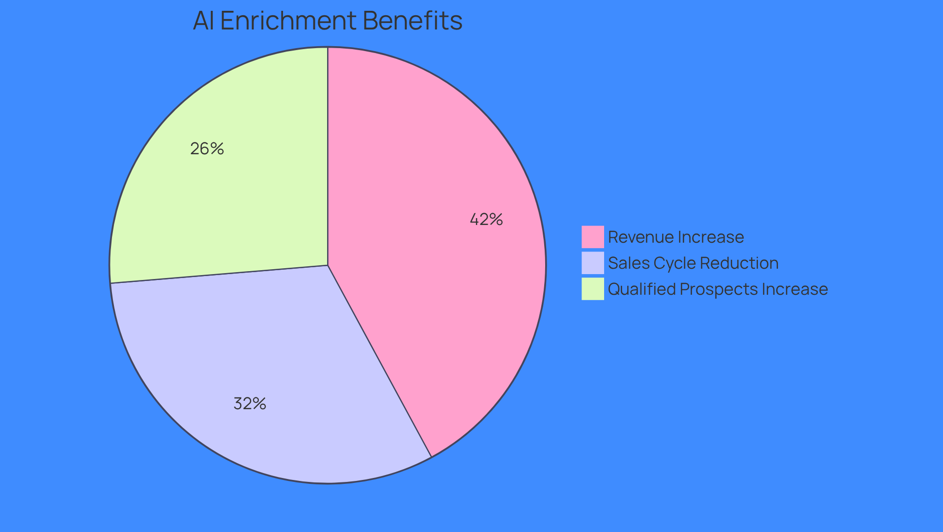 Each slice of the pie shows how much AI account enrichment improves different aspects of sales performance. The larger the slice, the greater the improvement in that area. Each slice of the pie shows how much AI account enrichment improves different aspects of sales performance. The larger the slice, the greater the improvement in that area.