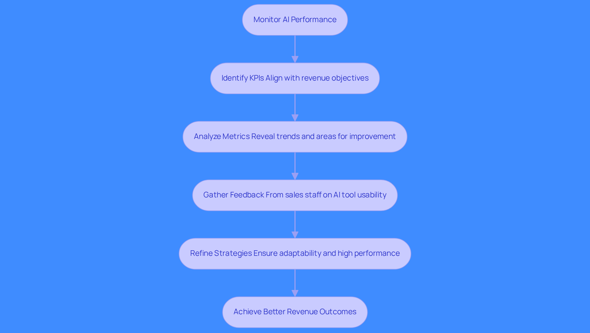 This flowchart shows the steps to monitor and improve AI performance. Follow the arrows to see how each action leads to the next, ultimately helping achieve better revenue outcomes. This flowchart shows the steps to monitor and improve AI performance. Follow the arrows to see how each action leads to the next, ultimately helping achieve better revenue outcomes.