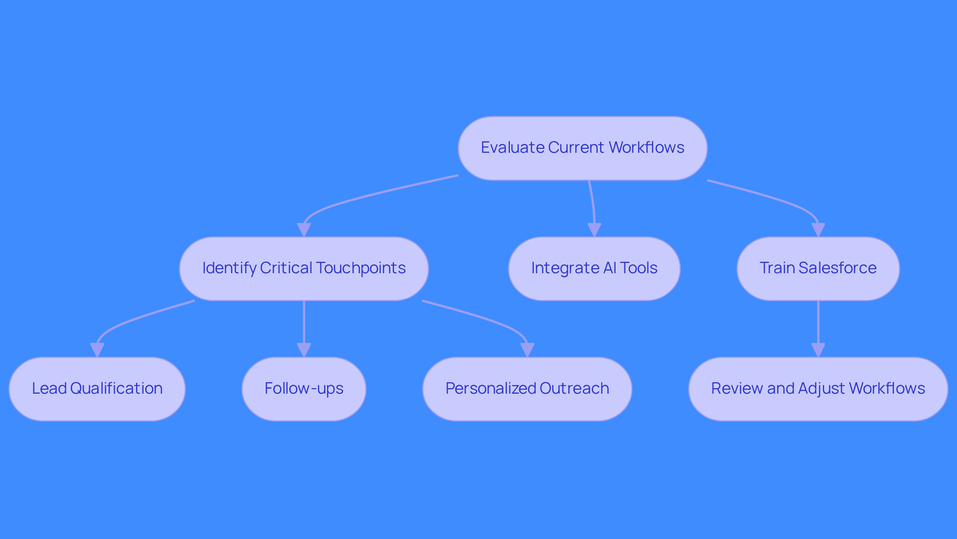 This flowchart outlines the steps to enhance your sales process with AI. Start by evaluating your current workflows, then identify key areas for improvement, integrate AI tools, train your team, and continuously review your processes to ensure success. This flowchart outlines the steps to enhance your sales process with AI. Start by evaluating your current workflows, then identify key areas for improvement, integrate AI tools, train your team, and continuously review your processes to ensure success.