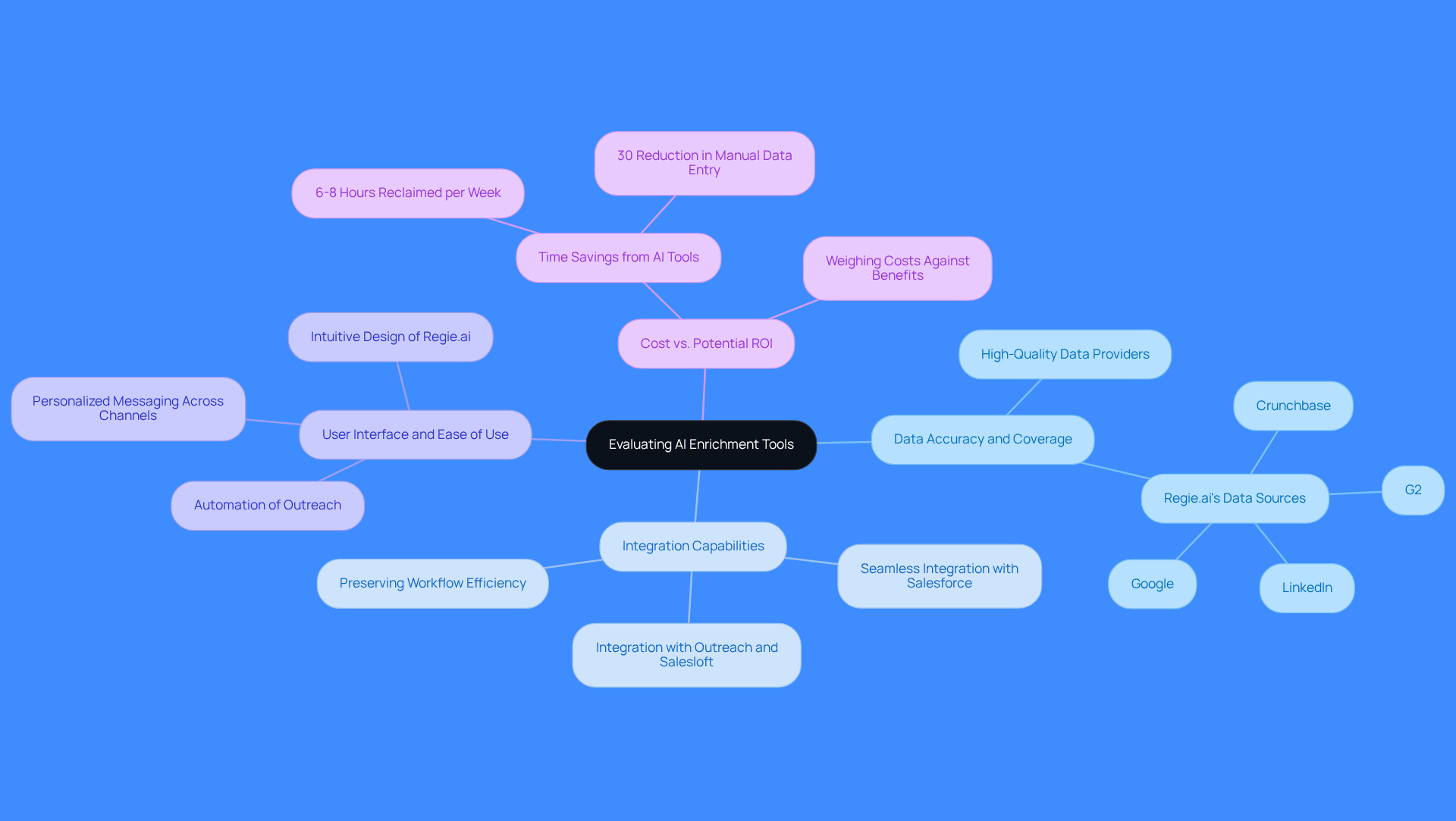 Start at the center with the main topic of evaluating AI tools, then explore each branch to see the important factors to consider. Each color-coded branch represents a different criterion, with further details provided in the sub-branches. Start at the center with the main topic of evaluating AI tools, then explore each branch to see the important factors to consider. Each color-coded branch represents a different criterion, with further details provided in the sub-branches.