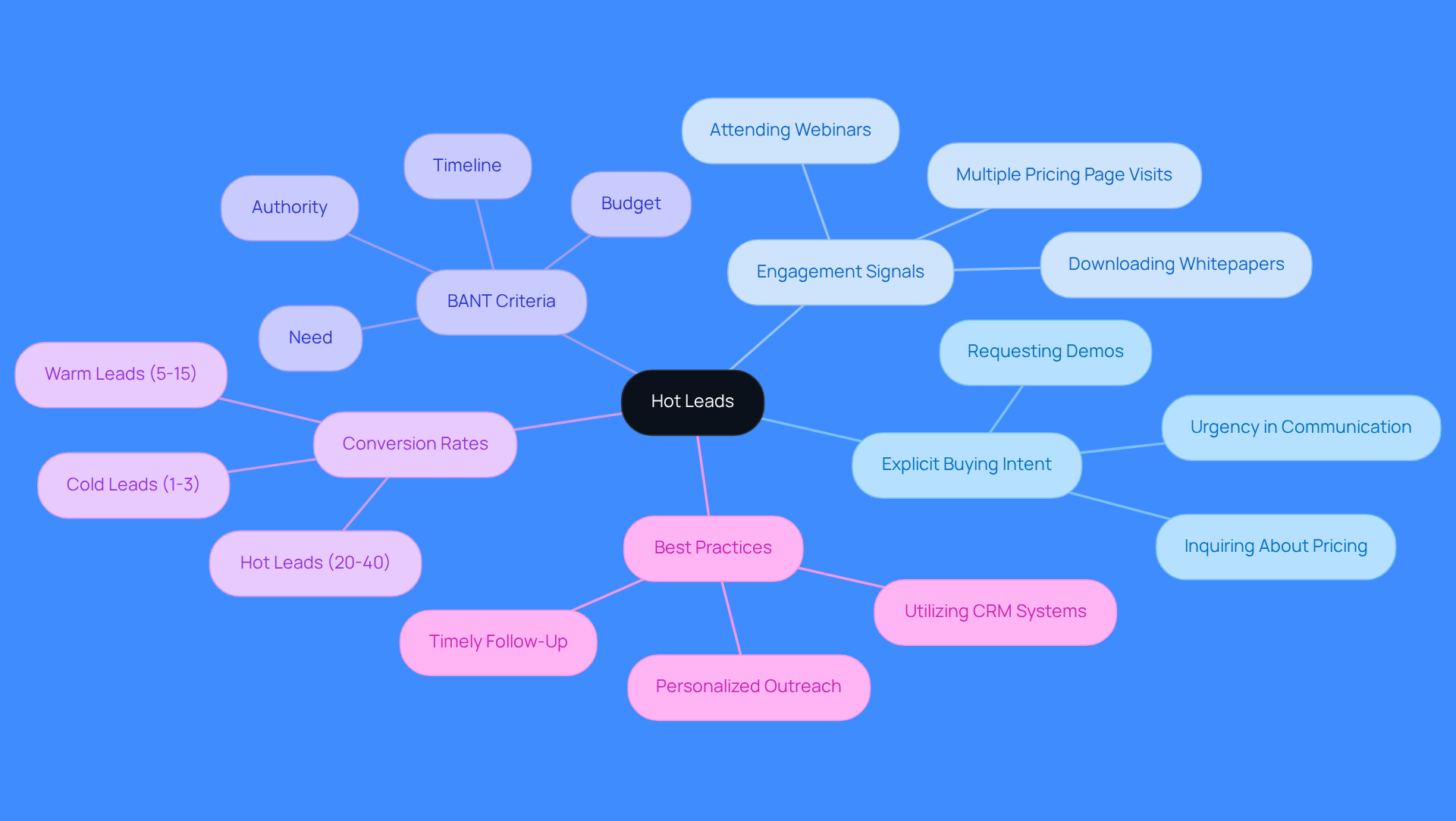 The central node represents the concept of hot leads, while the branches show their key characteristics. Each sub-branch provides specific actions or criteria that define what makes a lead 'hot'. This visual helps you see how these traits connect to the overall sales strategy. The central node represents the concept of hot leads, while the branches show their key characteristics. Each sub-branch provides specific actions or criteria that define what makes a lead 'hot'. This visual helps you see how these traits connect to the overall sales strategy.