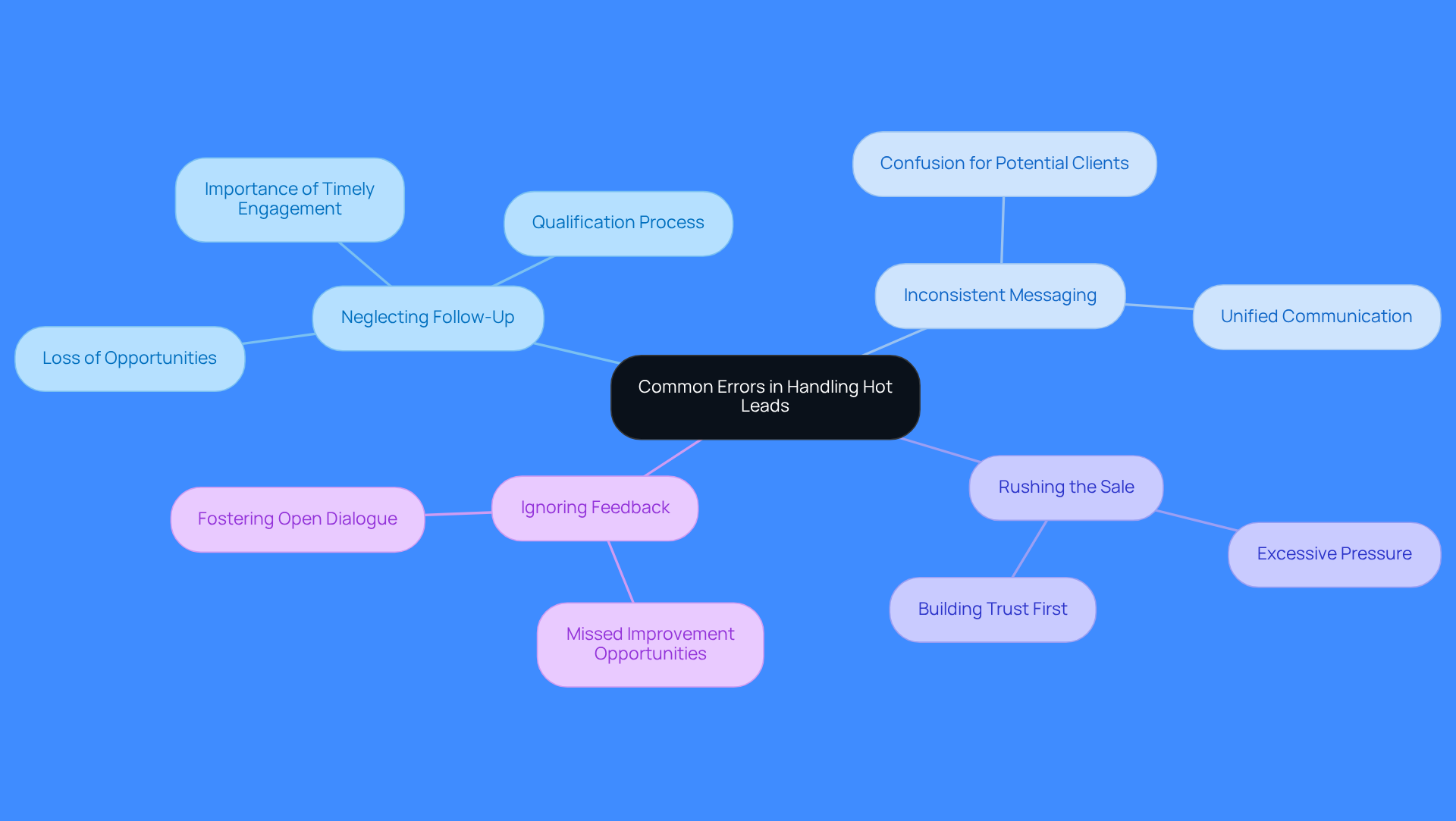 This mindmap shows the main mistakes sales teams make with hot leads. Each branch represents a specific error, and the sub-branches provide details on why these mistakes happen and their implications. Follow the branches to understand how to avoid these pitfalls! This mindmap shows the main mistakes sales teams make with hot leads. Each branch represents a specific error, and the sub-branches provide details on why these mistakes happen and their implications. Follow the branches to understand how to avoid these pitfalls!