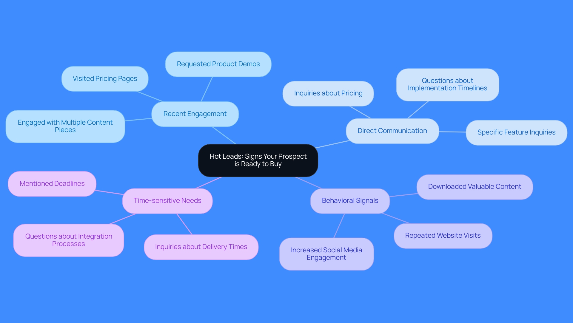 This mindmap shows the key signs that indicate a prospect is ready to buy. Start at the center with 'Hot Leads', then follow the branches to see each indicator and what specific actions to look for. The more branches you explore, the clearer the signs become! This mindmap shows the key signs that indicate a prospect is ready to buy. Start at the center with 'Hot Leads', then follow the branches to see each indicator and what specific actions to look for. The more branches you explore, the clearer the signs become!