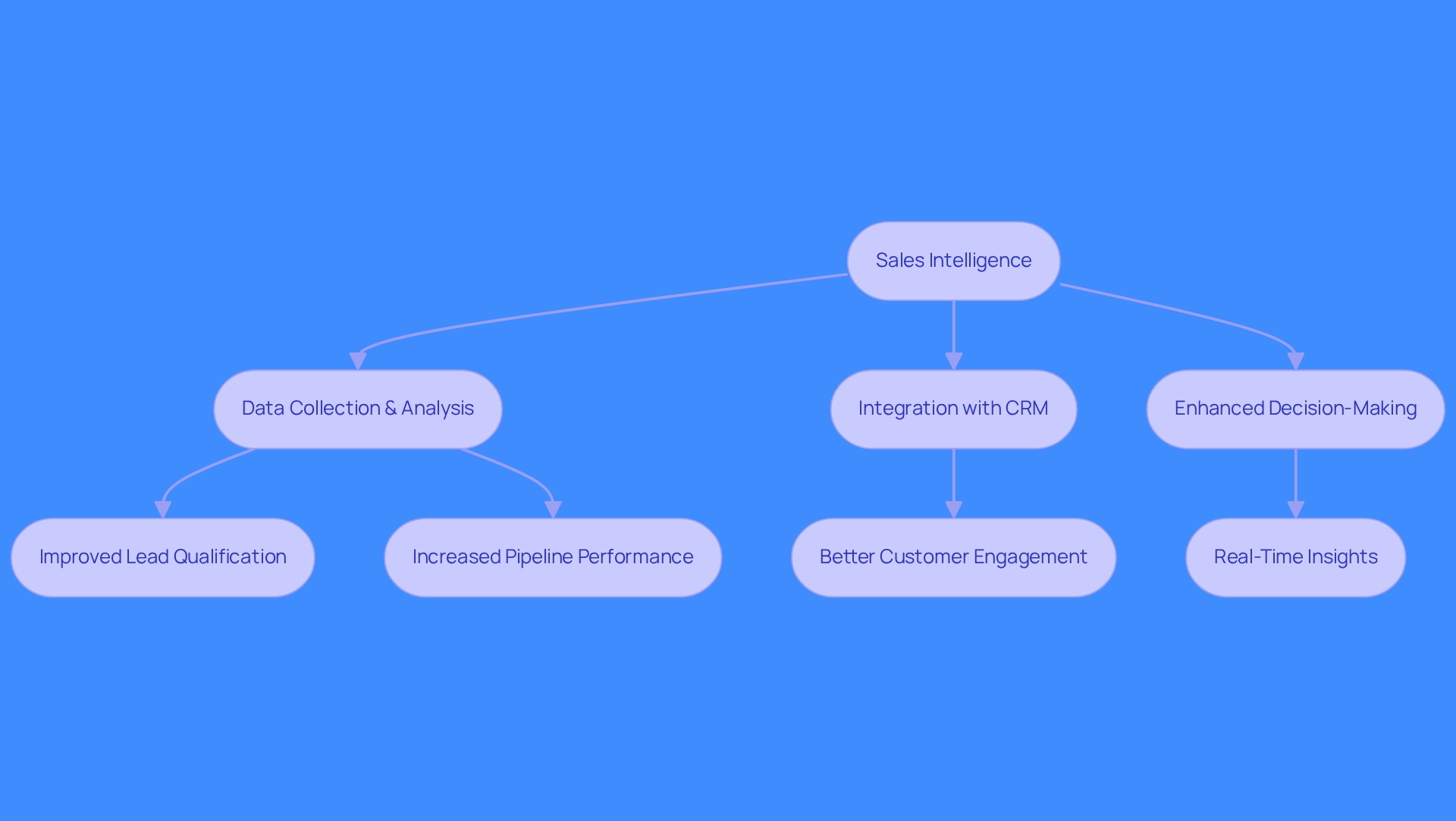 This flowchart illustrates how sales intelligence feeds into CRM systems, enhancing them with valuable insights. Follow the arrows to see how data collection leads to better decision-making and improved sales outcomes. This flowchart illustrates how sales intelligence feeds into CRM systems, enhancing them with valuable insights. Follow the arrows to see how data collection leads to better decision-making and improved sales outcomes.