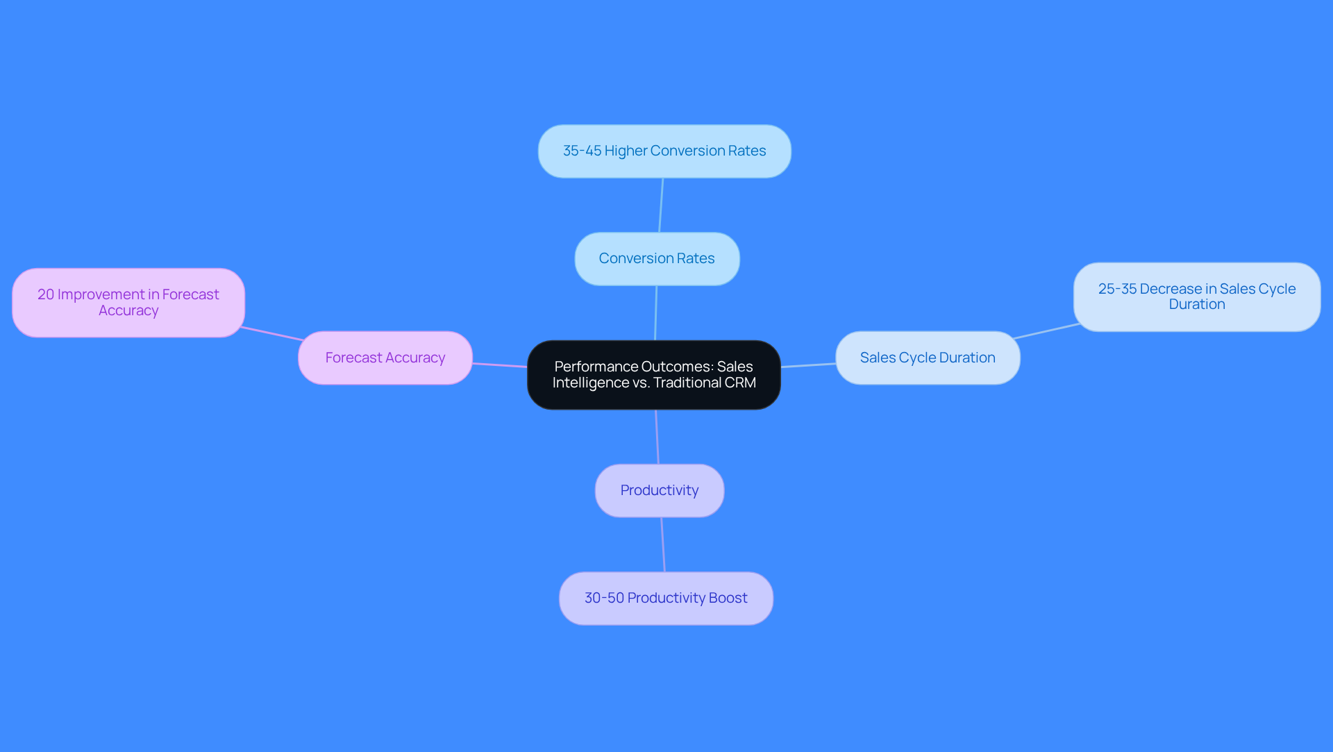 This mindmap illustrates how sales intelligence CRM systems outperform traditional systems across various performance metrics. Each branch represents a key area of comparison, with specific data points showing the advantages of using sales intelligence. This mindmap illustrates how sales intelligence CRM systems outperform traditional systems across various performance metrics. Each branch represents a key area of comparison, with specific data points showing the advantages of using sales intelligence.
