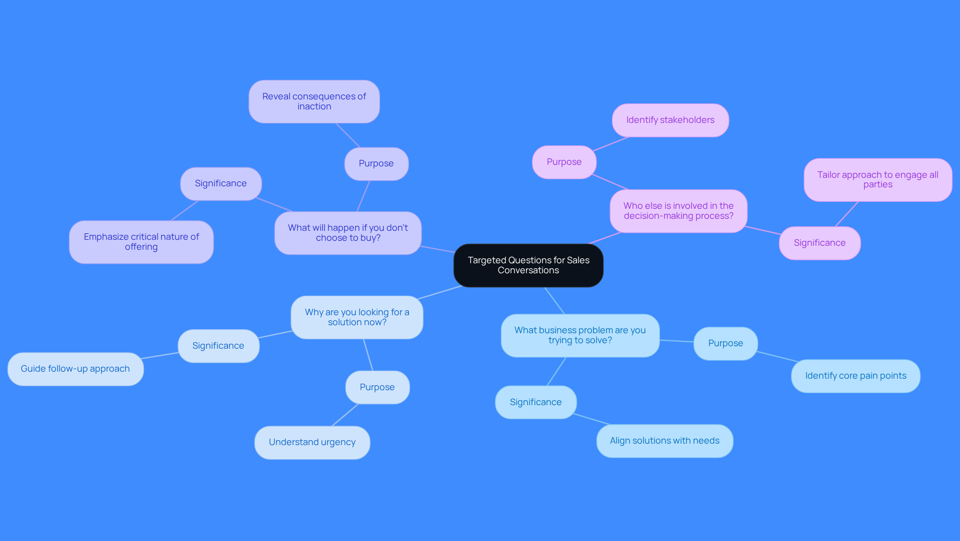 This mindmap starts with the main idea of asking targeted questions in sales. Each branch represents a specific question that helps uncover customer needs, and the sub-branches explain why each question is important. Follow the branches to see how each question contributes to a better understanding of your prospects. This mindmap starts with the main idea of asking targeted questions in sales. Each branch represents a specific question that helps uncover customer needs, and the sub-branches explain why each question is important. Follow the branches to see how each question contributes to a better understanding of your prospects.