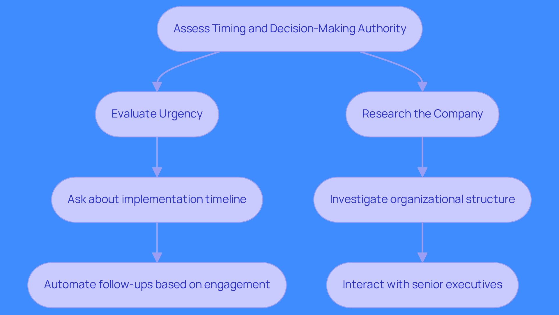 This flowchart guides you through the steps to effectively qualify leads by assessing their timing and decision-making authority. Follow the arrows to see how each strategy connects and builds upon the previous one. This flowchart guides you through the steps to effectively qualify leads by assessing their timing and decision-making authority. Follow the arrows to see how each strategy connects and builds upon the previous one.