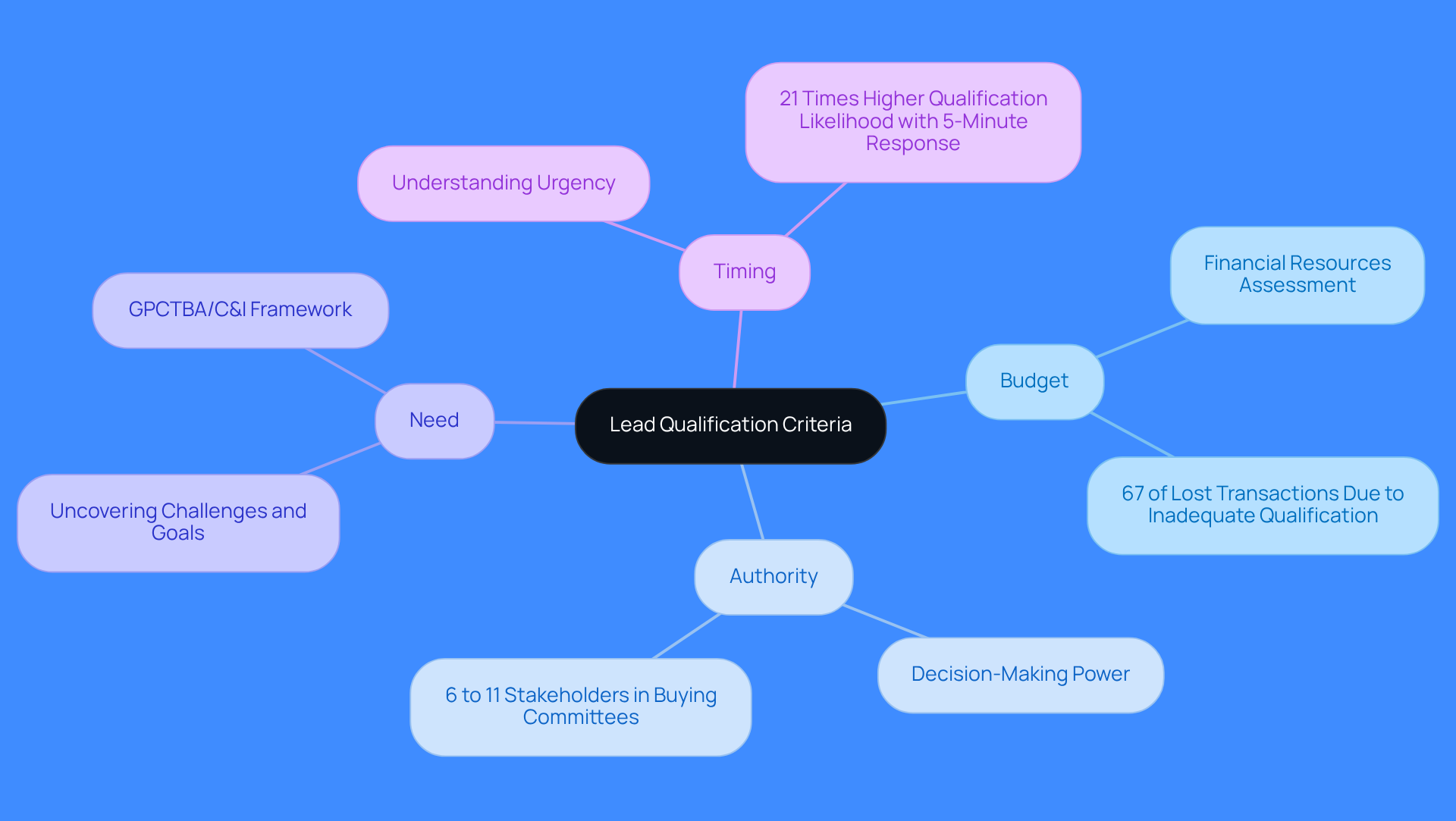 This mindmap starts with the central idea of lead qualification and branches out into four key criteria. Each branch represents a crucial aspect of assessing prospects, with additional details provided to explain their importance. Follow the branches to see how each criterion contributes to effective qualification. This mindmap starts with the central idea of lead qualification and branches out into four key criteria. Each branch represents a crucial aspect of assessing prospects, with additional details provided to explain their importance. Follow the branches to see how each criterion contributes to effective qualification.