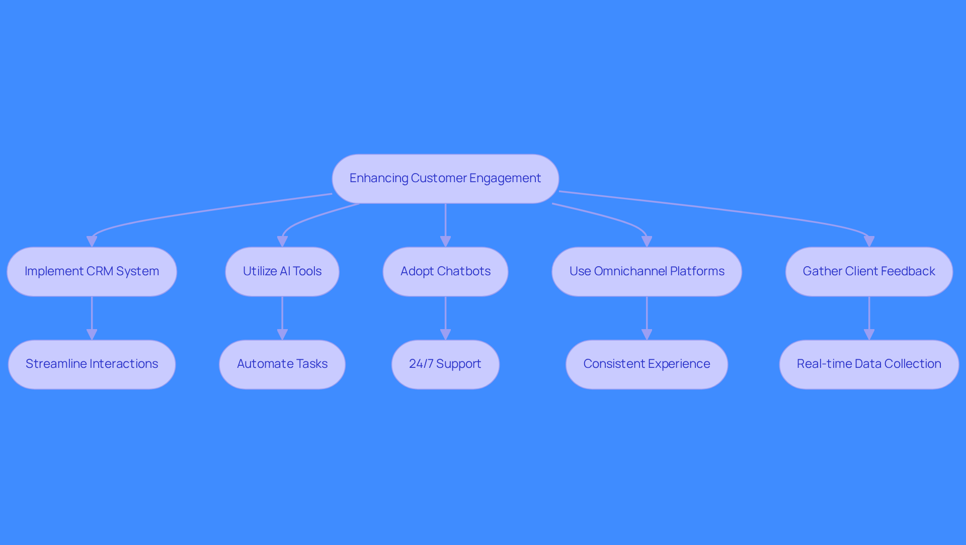 This flowchart illustrates the steps businesses can take to improve customer engagement using technology. Each box represents a strategy, and the arrows show how these strategies connect and contribute to better client interactions. This flowchart illustrates the steps businesses can take to improve customer engagement using technology. Each box represents a strategy, and the arrows show how these strategies connect and contribute to better client interactions.
