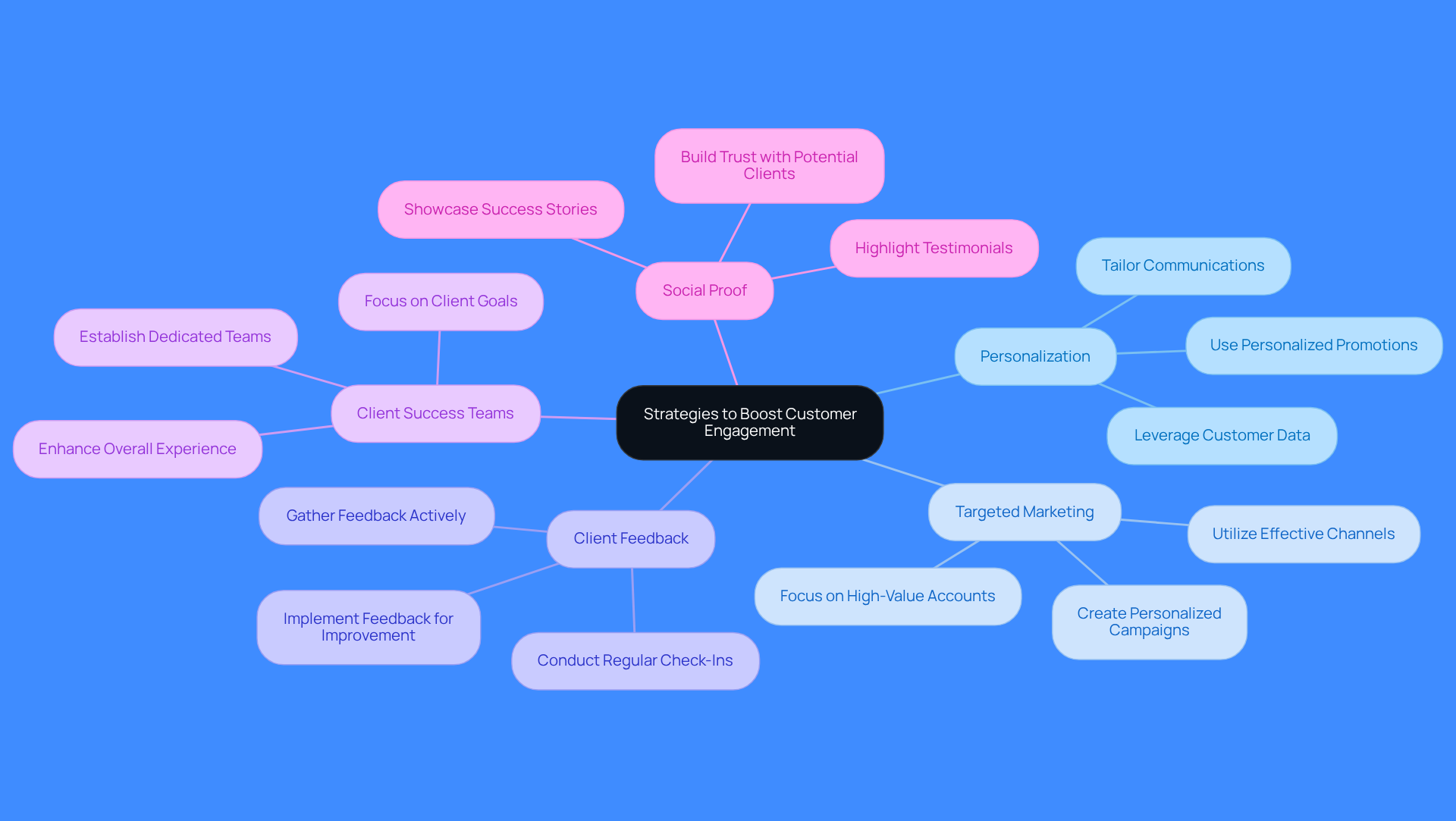 The central node represents the overall goal of boosting customer engagement. Each branch shows a key strategy, and the sub-branches detail specific actions to take. This layout helps you see how different strategies connect and support each other in enhancing client interactions. The central node represents the overall goal of boosting customer engagement. Each branch shows a key strategy, and the sub-branches detail specific actions to take. This layout helps you see how different strategies connect and support each other in enhancing client interactions.