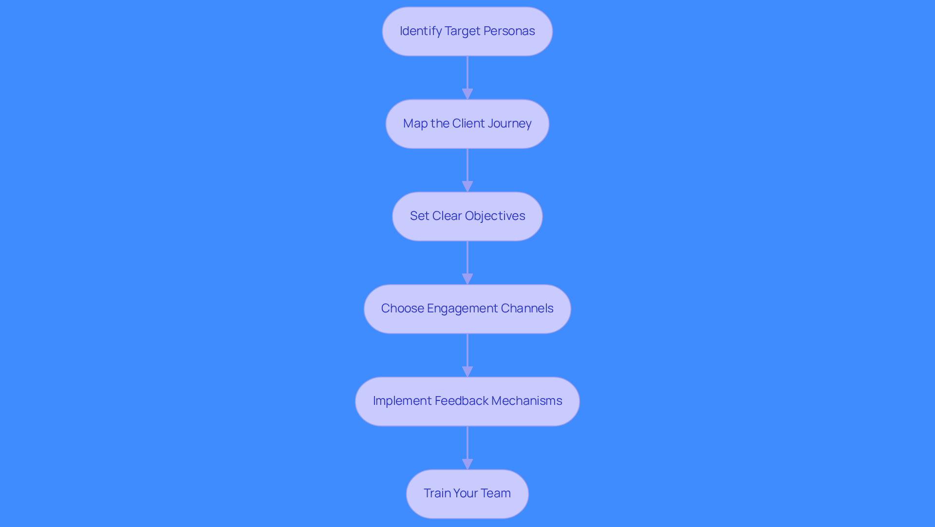 This flowchart outlines the steps to create a comprehensive customer engagement strategy. Start at the top with identifying your target personas and follow the arrows down to see how each step connects to the next, leading to a well-rounded engagement approach.