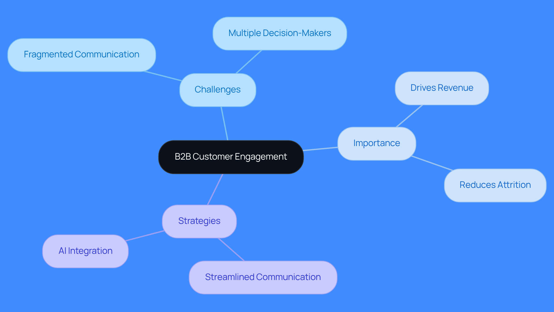 This mindmap starts with the main idea of B2B customer engagement at the center. From there, you can see the challenges it faces, why it's important, and the strategies to improve it. Each branch represents a different aspect, helping you understand how they all connect. This mindmap starts with the main idea of B2B customer engagement at the center. From there, you can see the challenges it faces, why it's important, and the strategies to improve it. Each branch represents a different aspect, helping you understand how they all connect.
