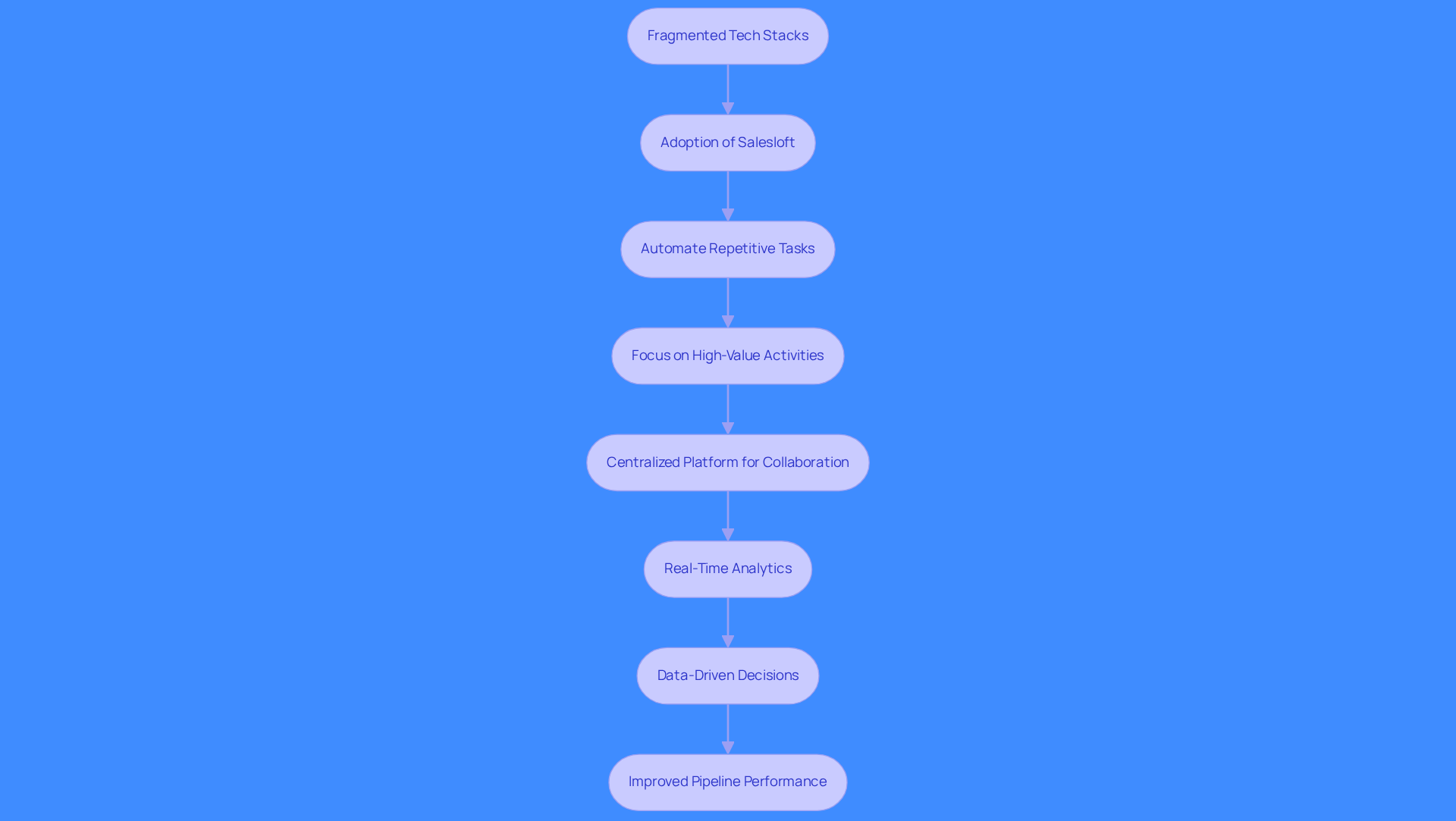 This flowchart shows how Salesloft helps streamline sales processes. Each box represents a step in the workflow, from dealing with fragmented tech stacks to making data-driven decisions that improve sales performance. Follow the arrows to see how each step connects and contributes to overall efficiency.
